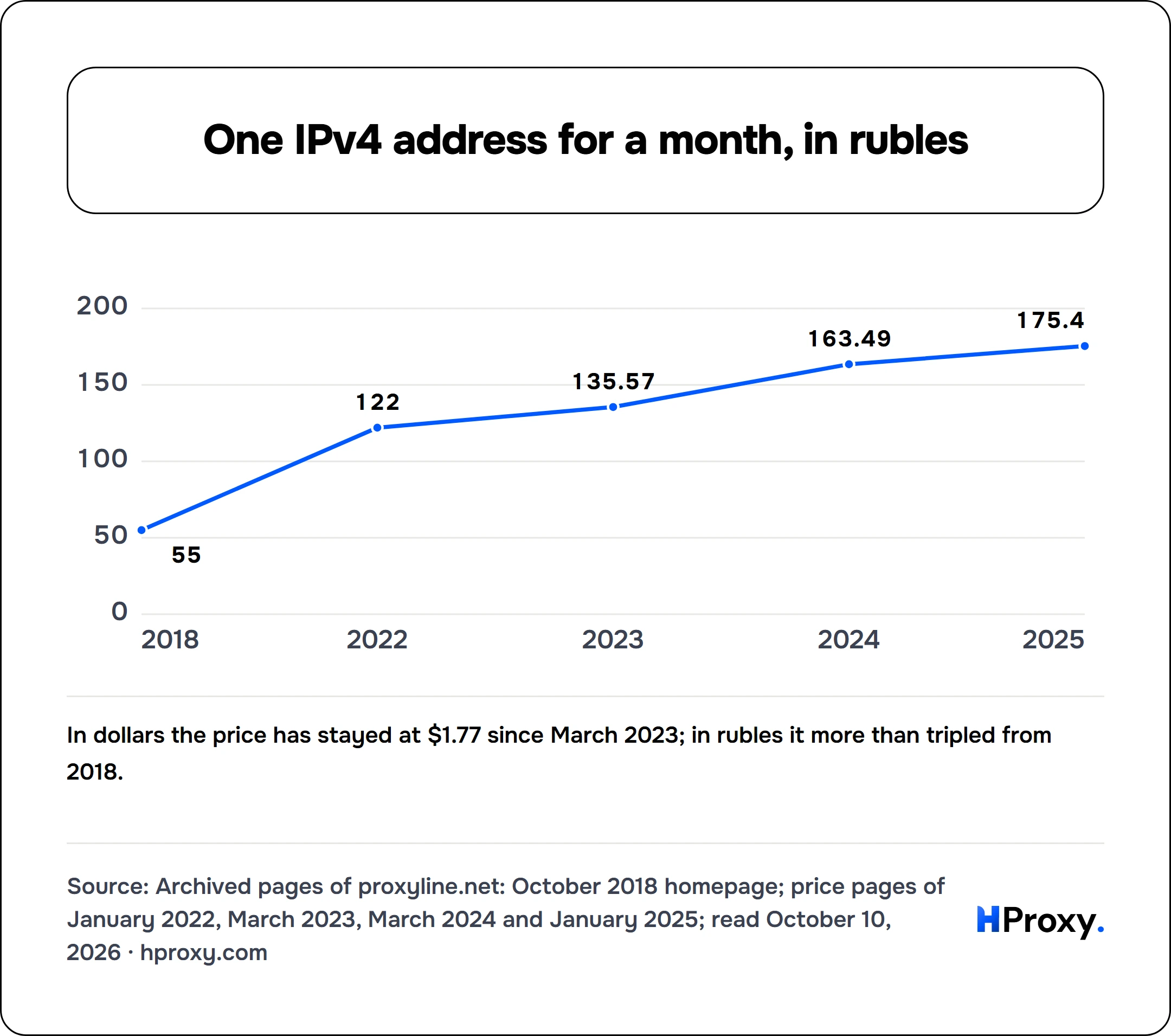One IPv4 address for a month, in rubles. line chart over 5 points: rubles for one individual IPv4 address, 30 days.