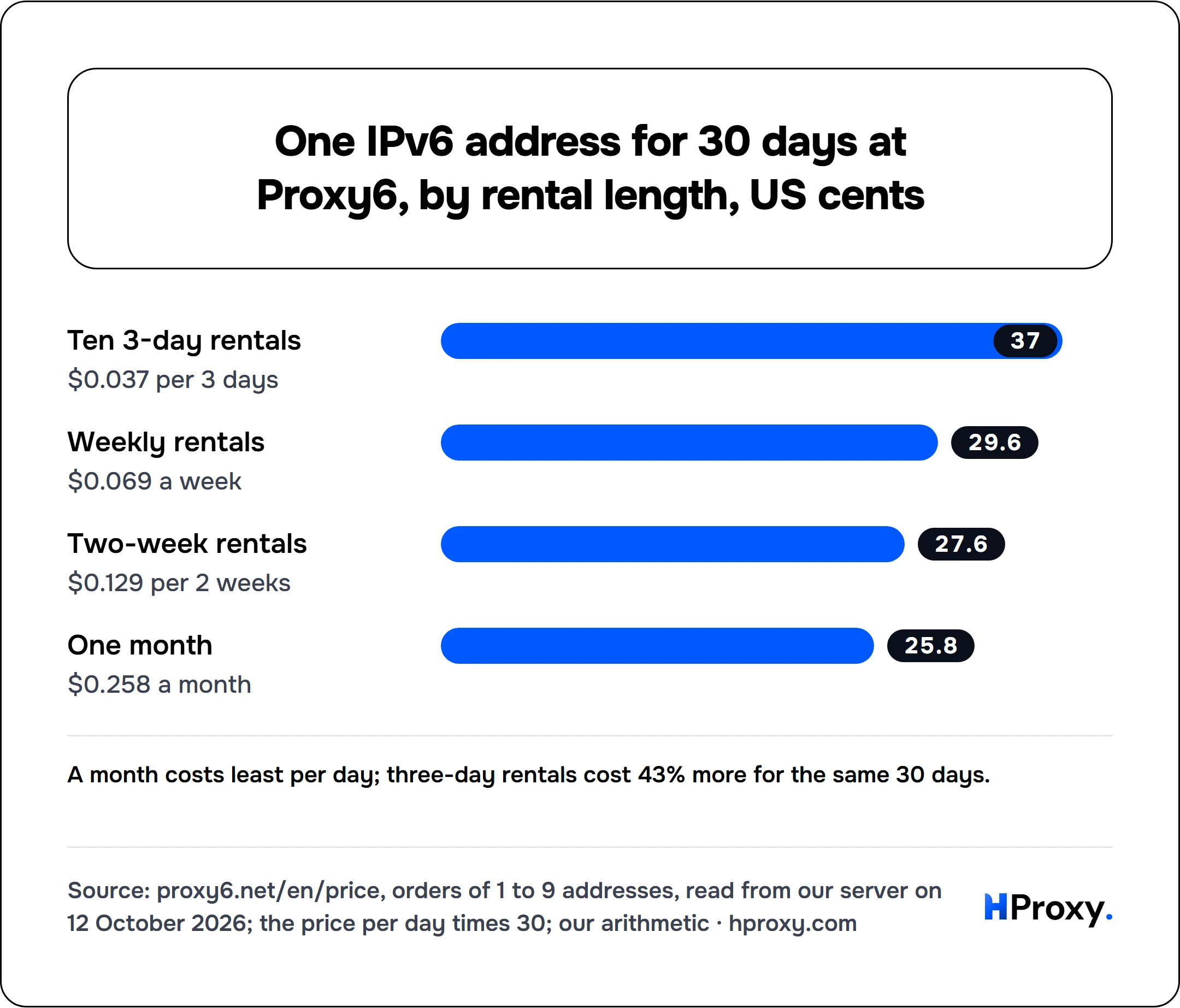 One IPv6 address for 30 days at Proxy6, by rental length, US cents. bar: Ten 3-day rentals 37, Weekly rentals 29.6, Two-week rentals 27.6, One month 25.8.