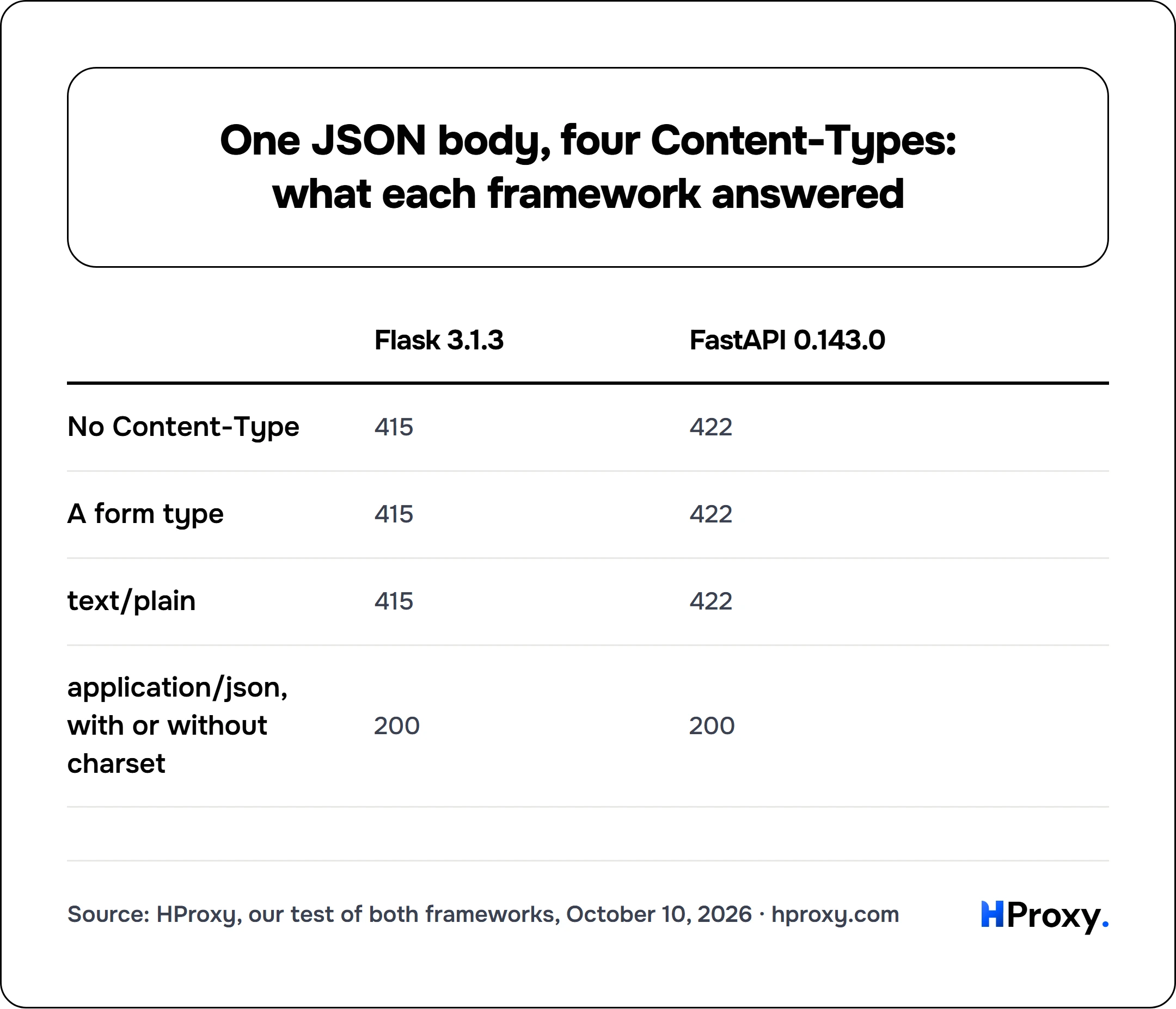 One JSON body, four Content-Types: what each framework answered. matrix comparing Flask 3.1.3, FastAPI 0.143.0 across No Content-Type, A form type, text/plain, application/json, with or without charset.