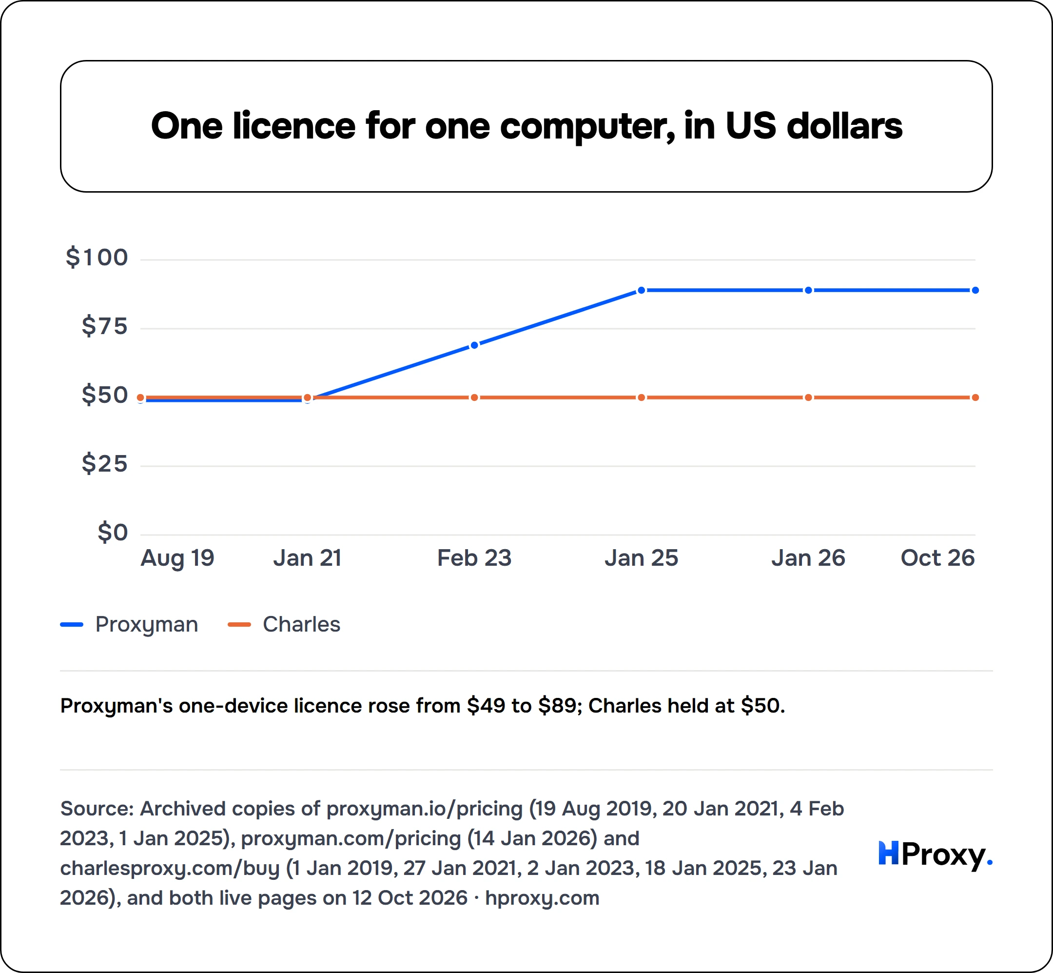 One licence for one computer, in US dollars. line chart over 6 points: Proxyman, Charles.