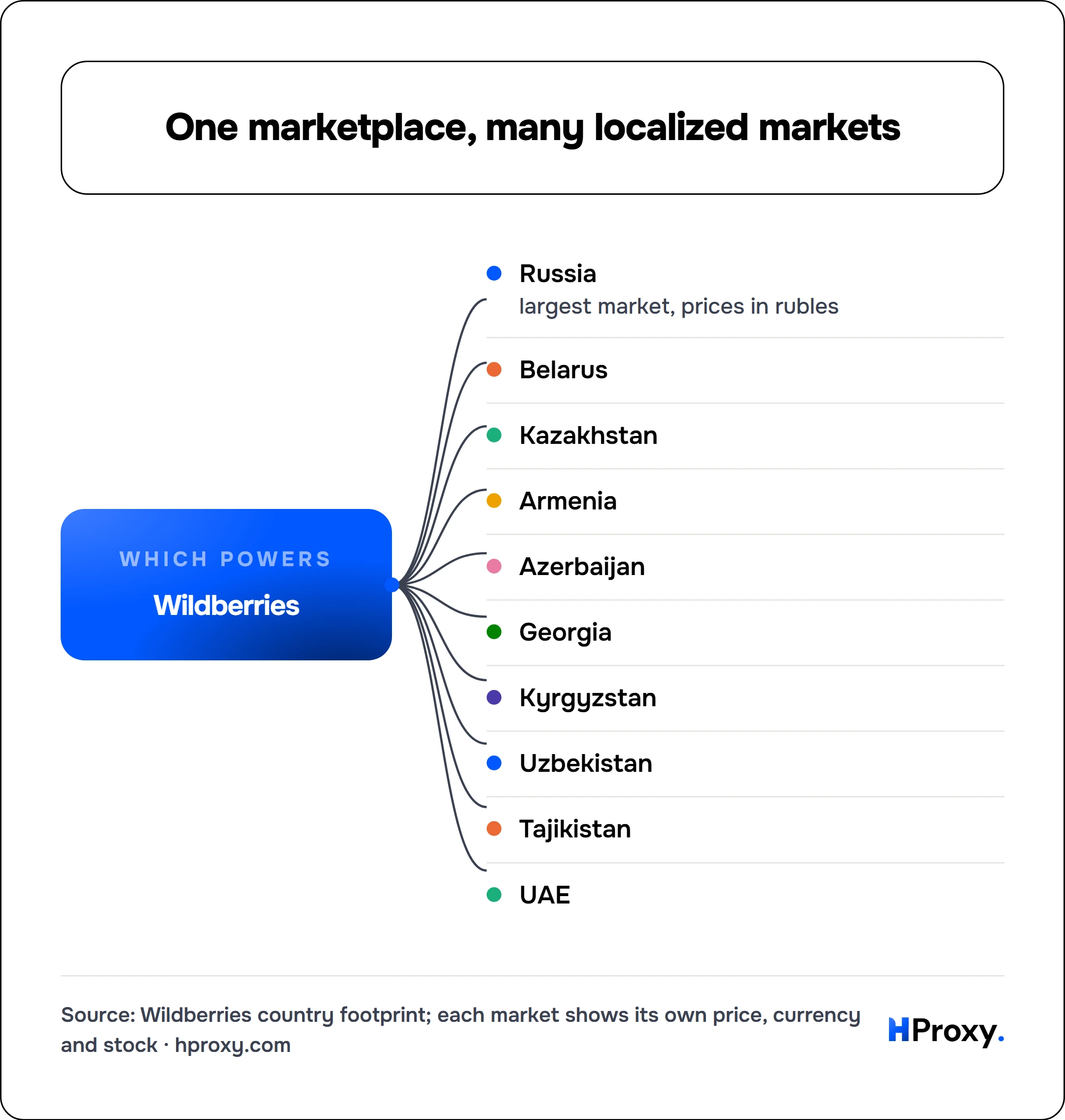 One marketplace, many localized markets. Wildberries connects to Russia, Belarus, Kazakhstan, Armenia, Azerbaijan, Georgia, Kyrgyzstan, Uzbekistan, Tajikistan, UAE.