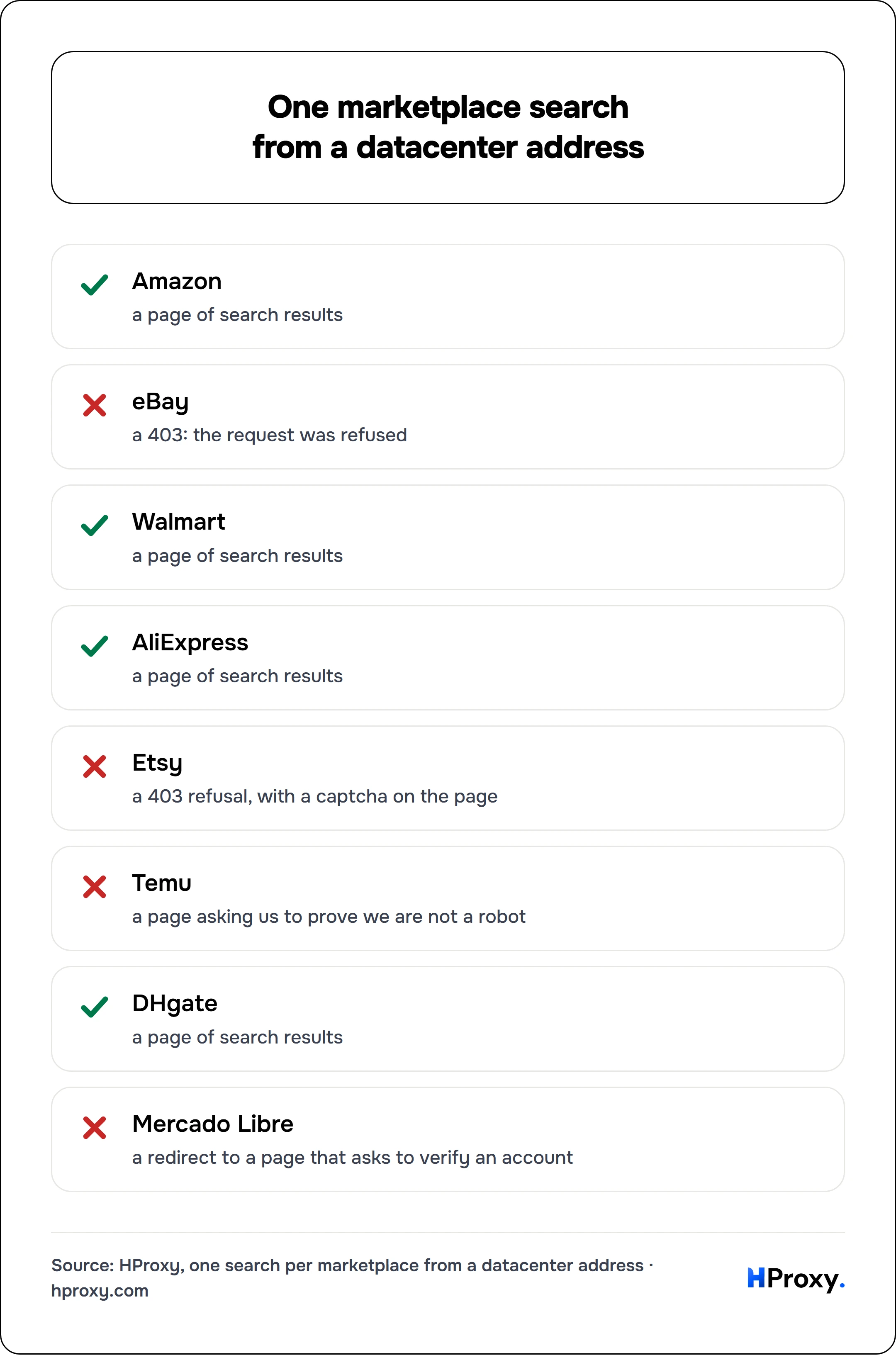 One marketplace search from a datacenter address. checklist: Amazon 1, eBay 0, Walmart 1, AliExpress 1, Etsy 0, Temu 0, DHgate 1, Mercado Libre 0.