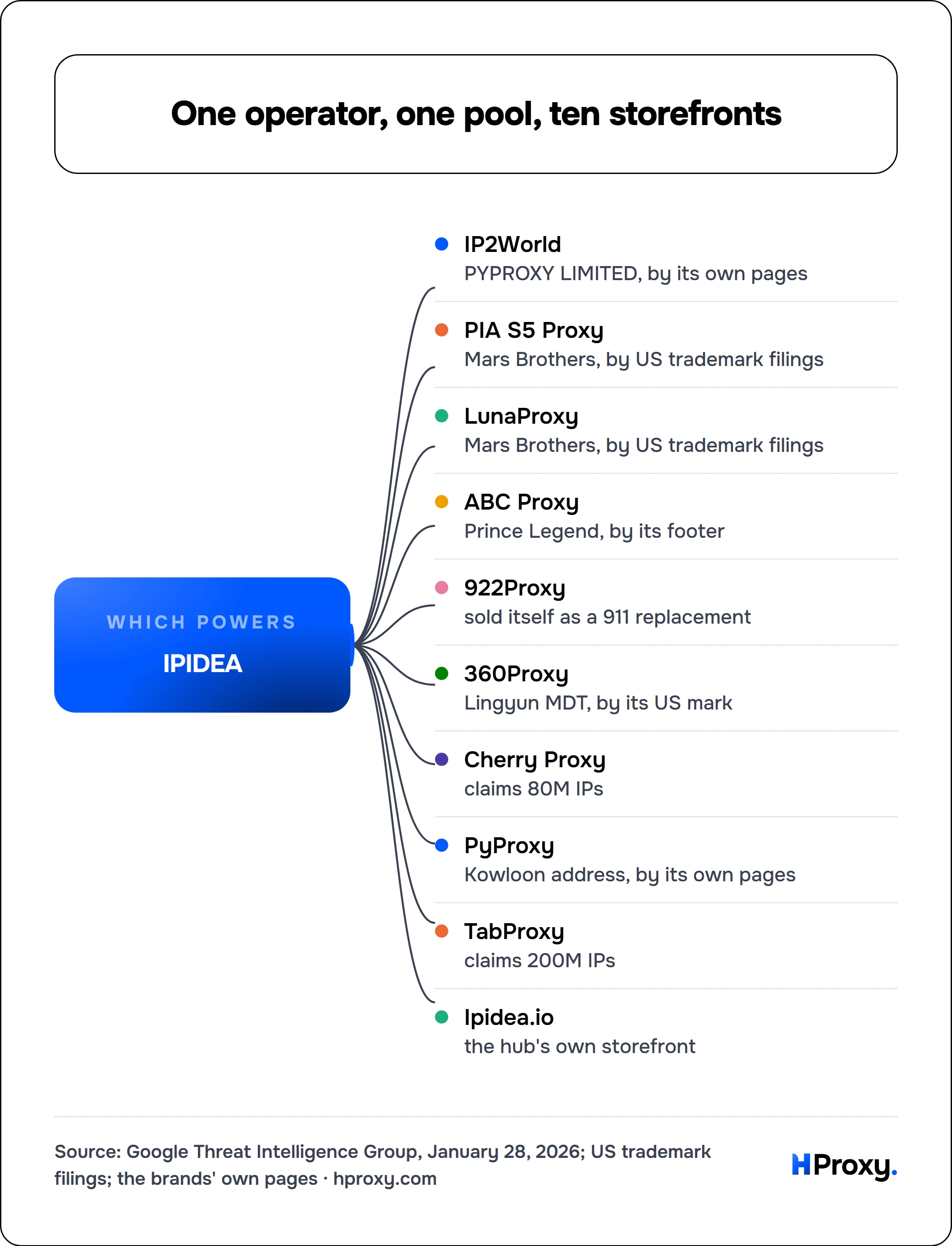 One operator, one pool, ten storefronts. IPIDEA connects to IP2World, PIA S5 Proxy, LunaProxy, ABC Proxy, 922Proxy, 360Proxy, Cherry Proxy, PyProxy, TabProxy, Ipidea.io.