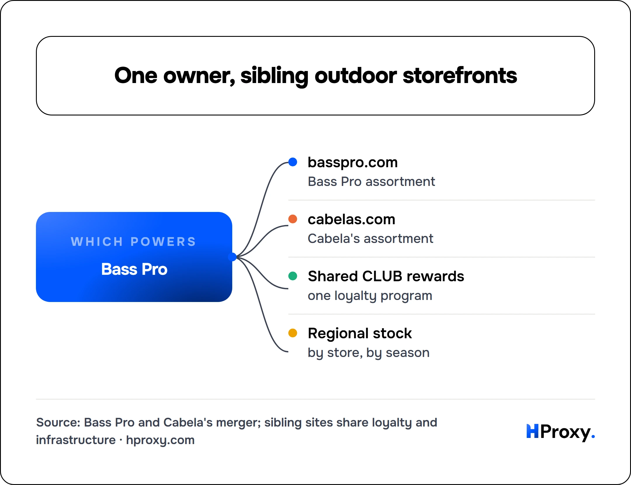 One owner, sibling outdoor storefronts. Bass Pro connects to basspro.com, cabelas.com, Shared CLUB rewards, Regional stock.