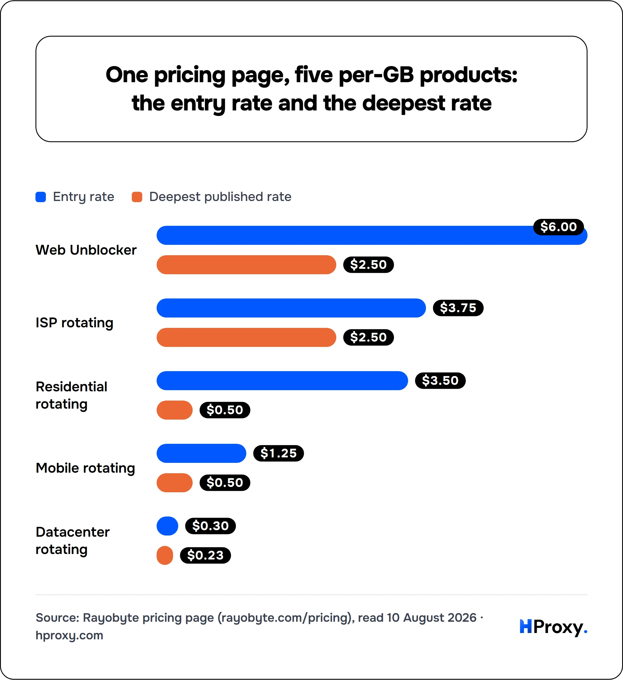 One pricing page, five per-GB products: the entry rate and the deepest rate. Entry rate vs Deepest published rate: Web Unblocker 6/2.5, ISP rotating 3.75/2.5, Residential rotating 3.5/0.5, Mobile rotating 1.25/0.5, Datacenter rotating 0.3/0.23.