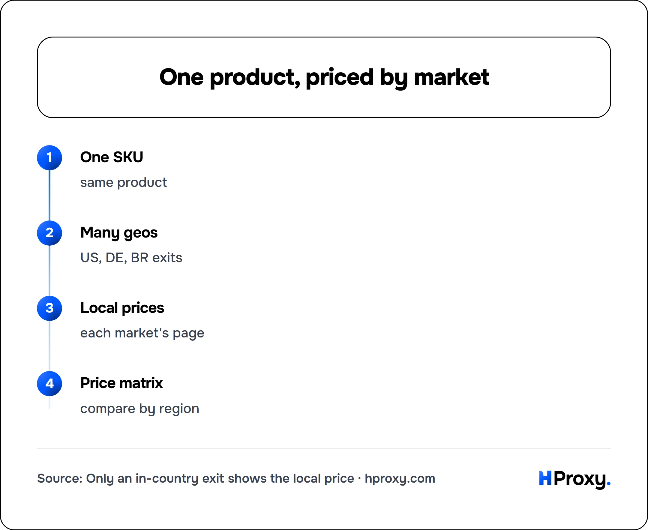 One product, priced by market. flow: One SKU then Many geos then Local prices then Price matrix.