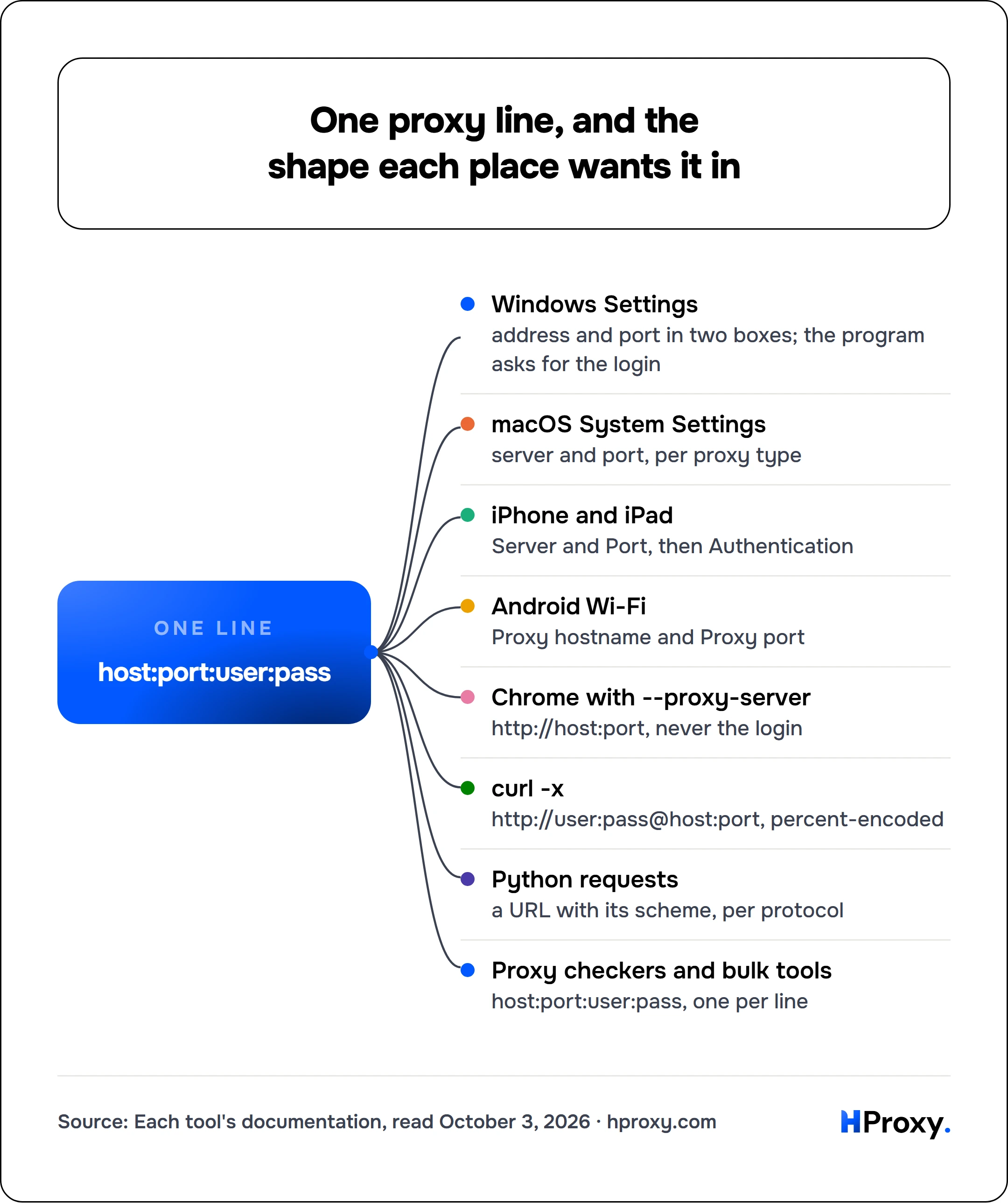One proxy line, and the shape each place wants it in. host:port:user:pass connects to Windows Settings, macOS System Settings, iPhone and iPad, Android Wi-Fi, Chrome with --proxy-server, curl -x, Python requests, Proxy checkers and bulk tools.