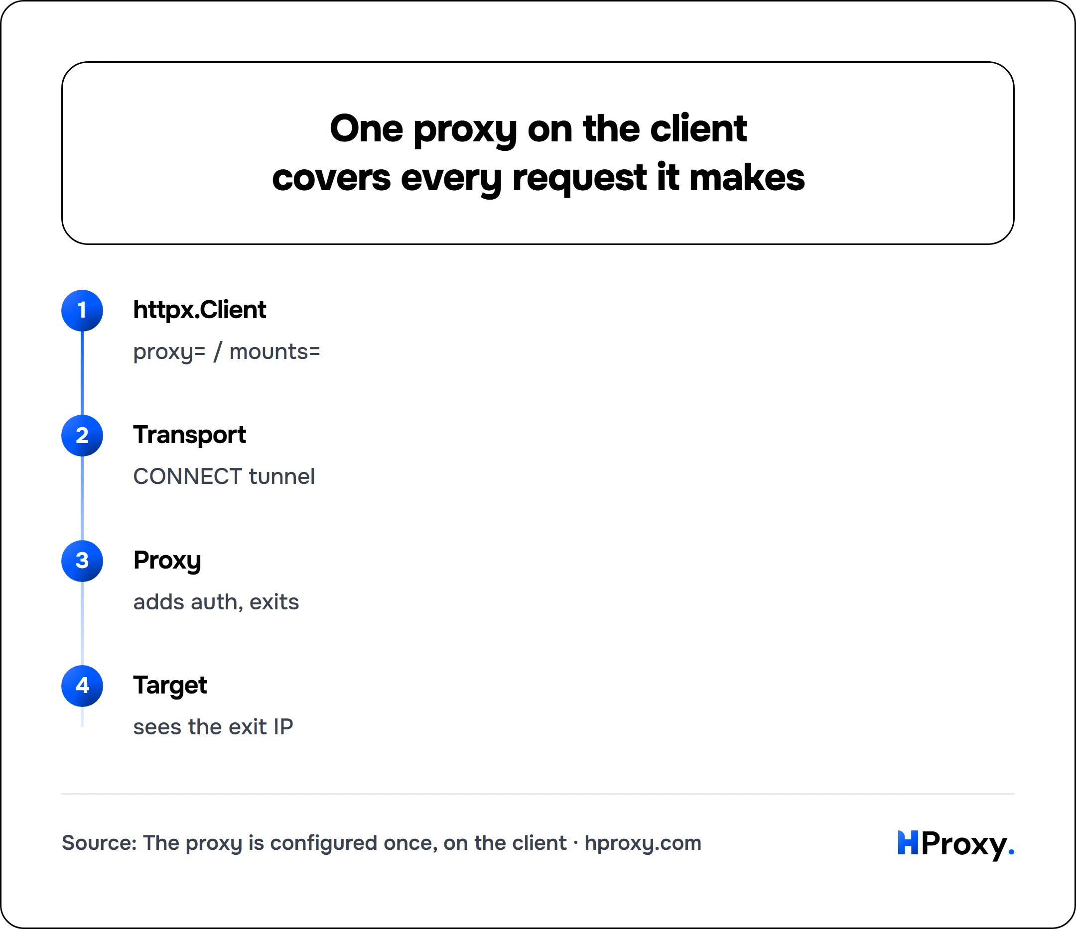 One proxy on the client covers every request it makes. flow: httpx.Client then Transport then Proxy then Target.