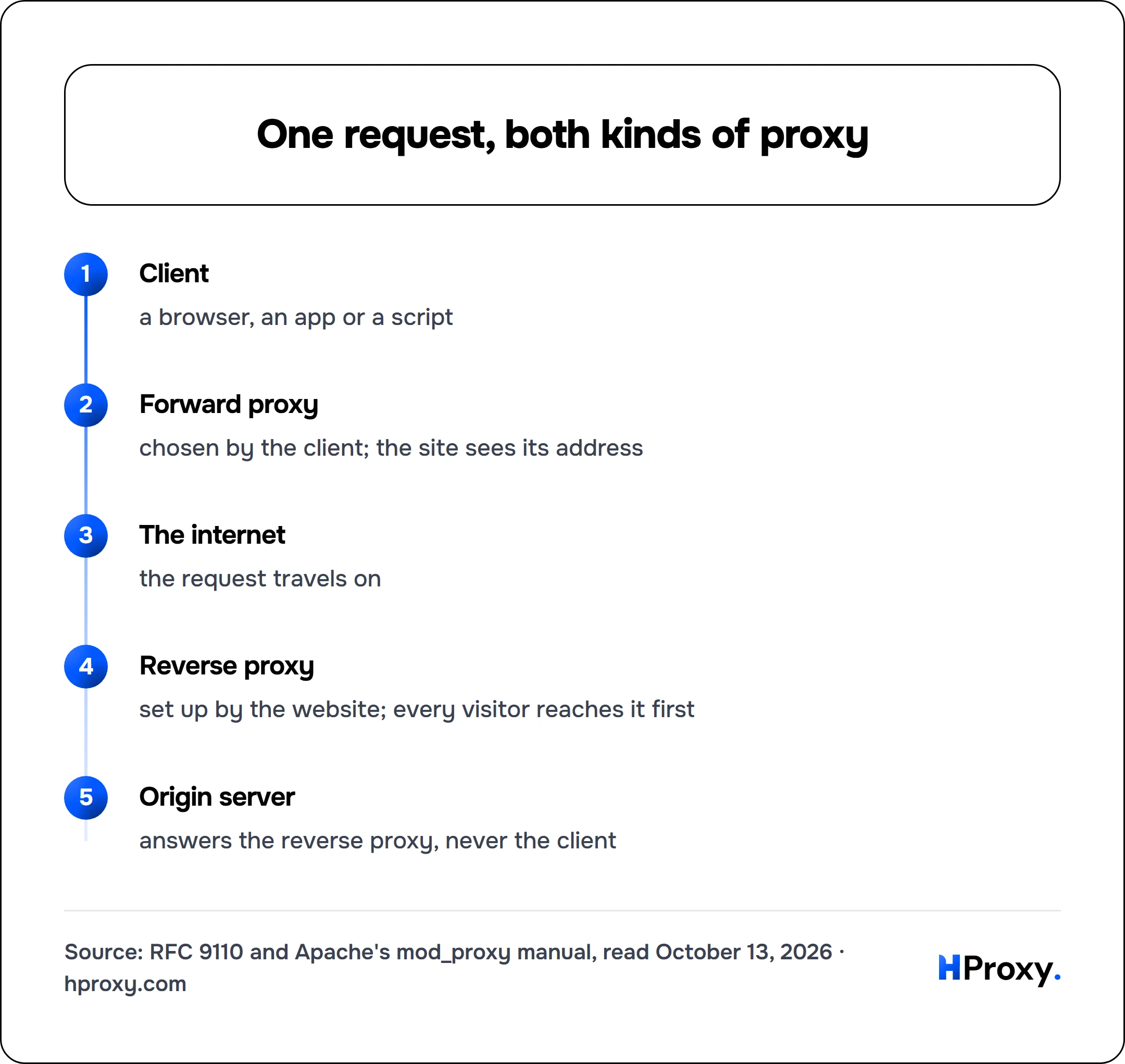One request, both kinds of proxy. flow: Client then Forward proxy then The internet then Reverse proxy then Origin server.