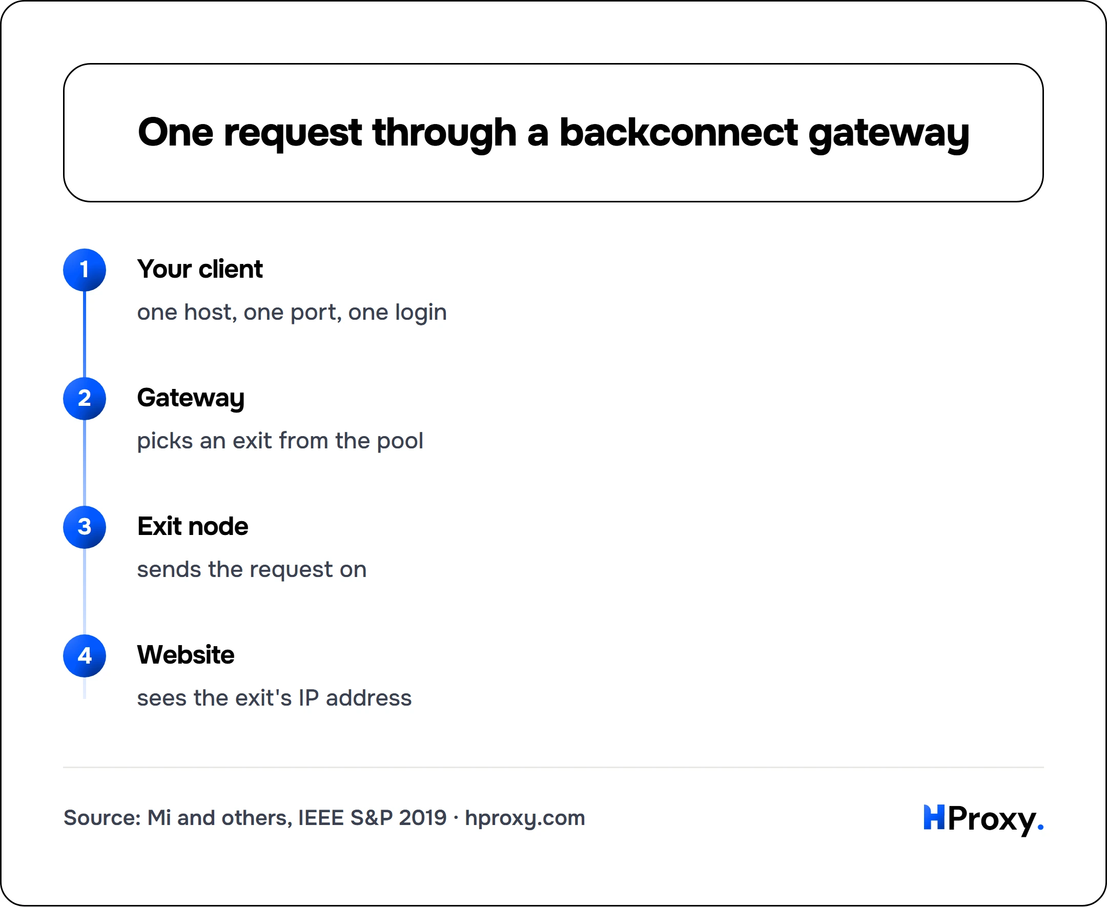 One request through a backconnect gateway. flow: Your client then Gateway then Exit node then Website.