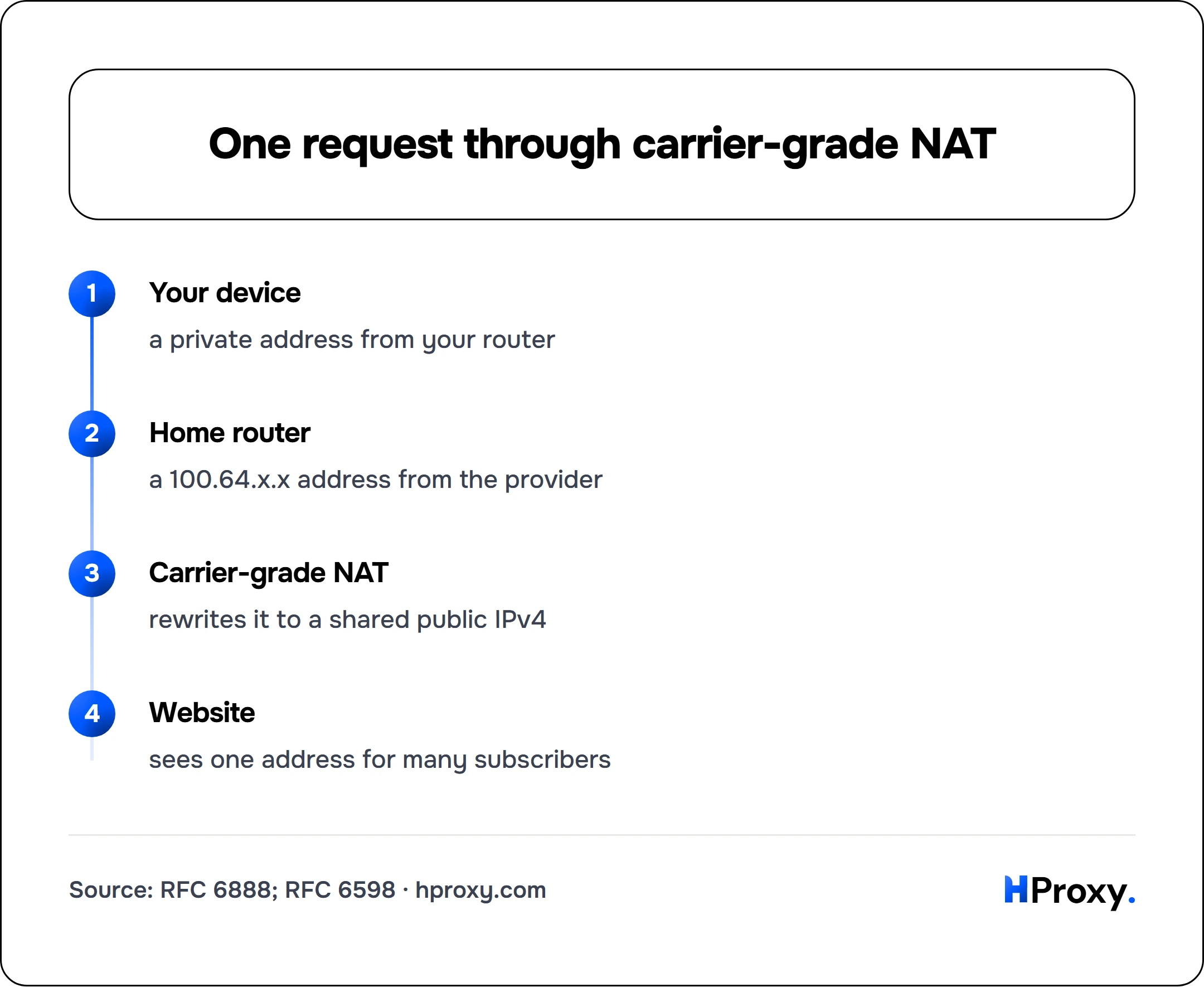 One request through carrier-grade NAT. flow: Your device then Home router then Carrier-grade NAT then Website.
