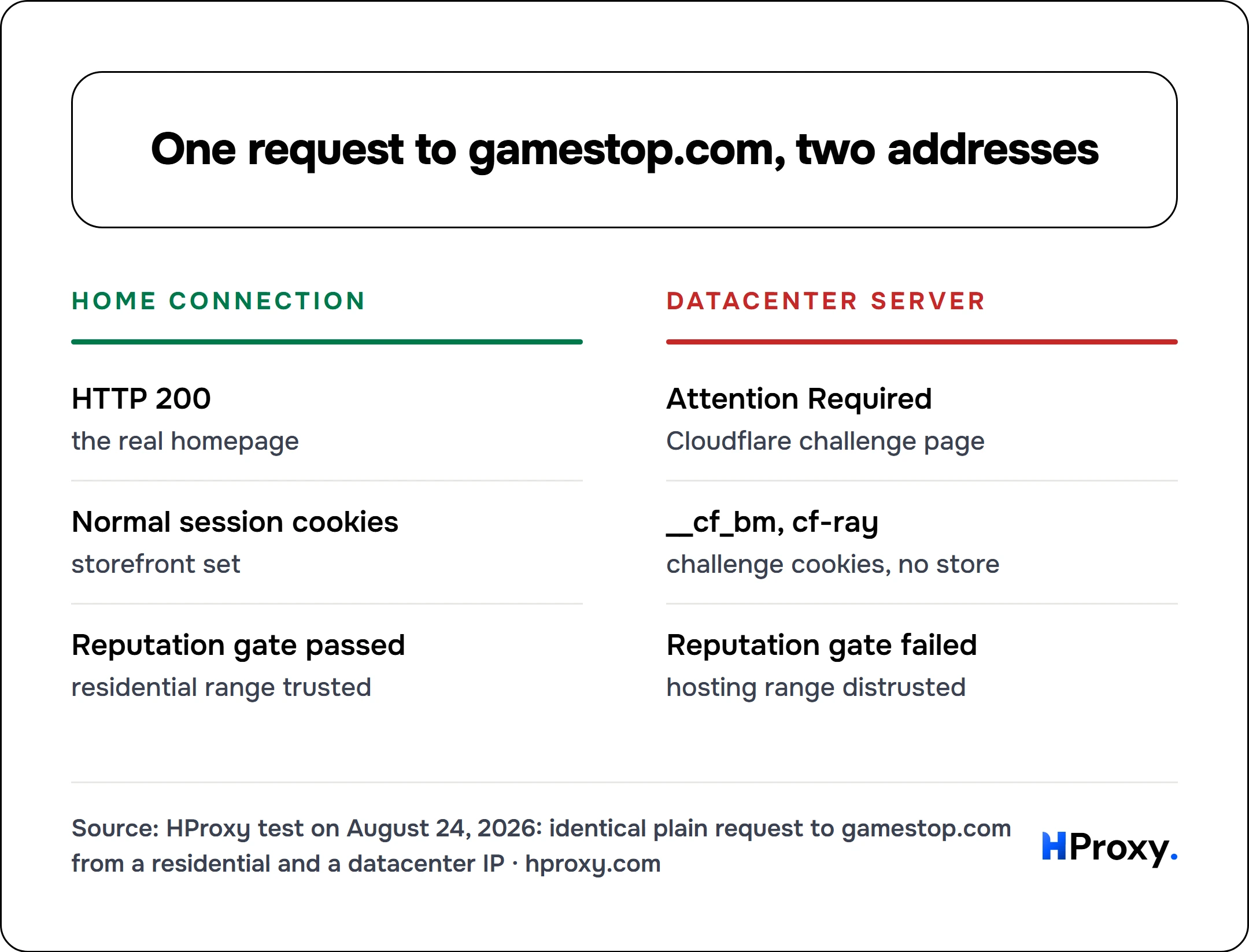 One request to gamestop.com, two addresses. Home connection: HTTP 200, Normal session cookies, Reputation gate passed. Against Datacenter server: Attention Required, __cf_bm, cf-ray, Reputation gate failed.