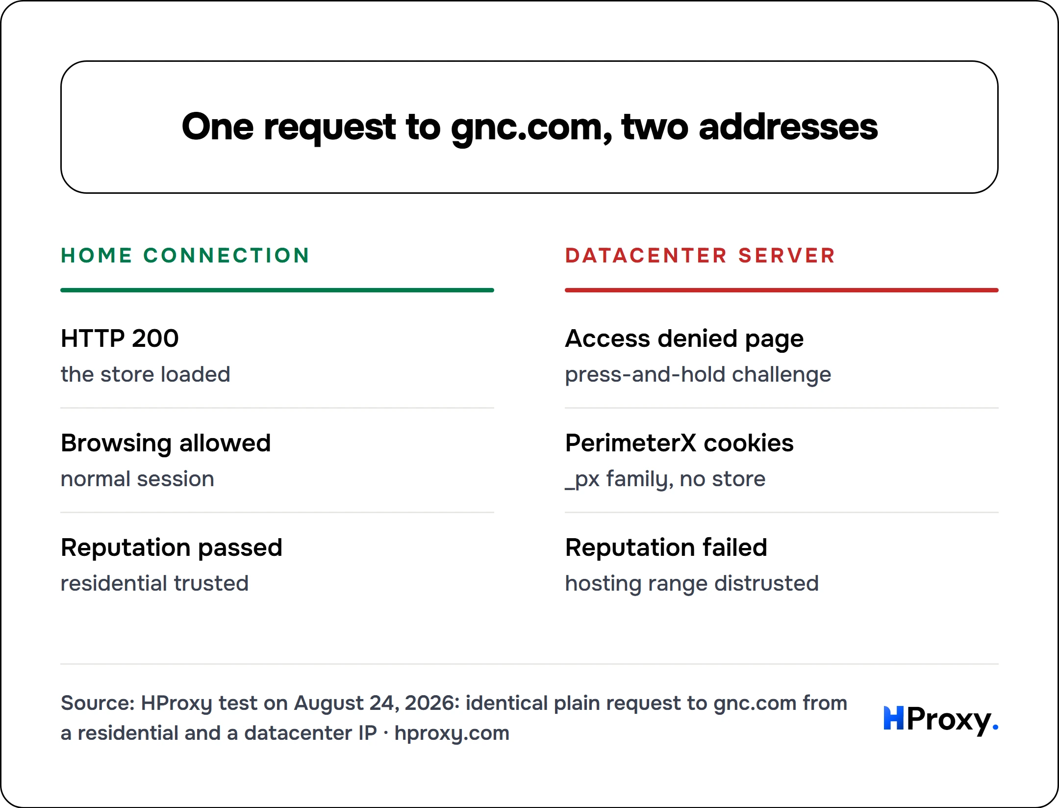 One request to gnc.com, two addresses. Home connection: HTTP 200, Browsing allowed, Reputation passed. Against Datacenter server: Access denied page, PerimeterX cookies, Reputation failed.
