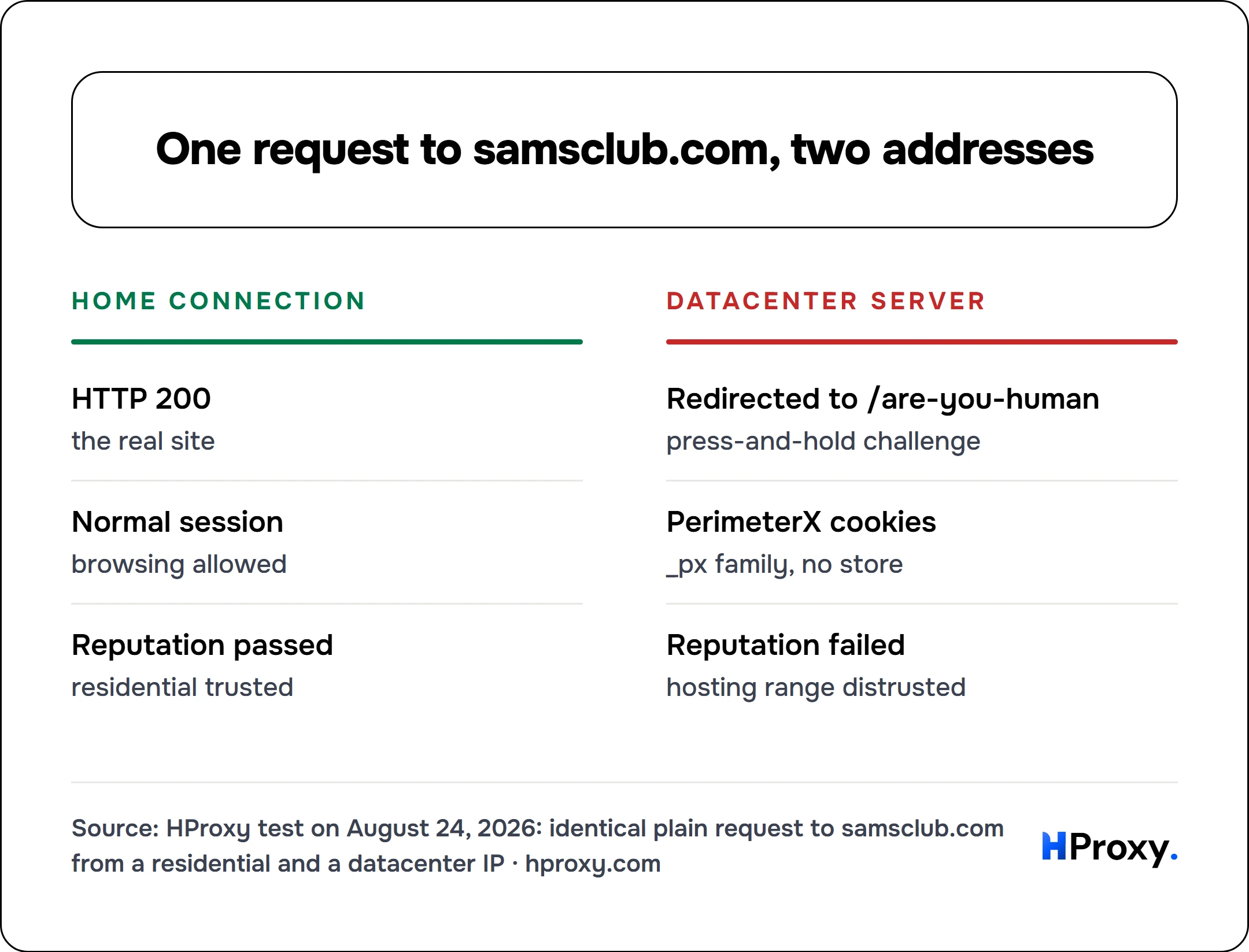 One request to samsclub.com, two addresses. Home connection: HTTP 200, Normal session, Reputation passed. Against Datacenter server: Redirected to /are-you-human, PerimeterX cookies, Reputation failed.