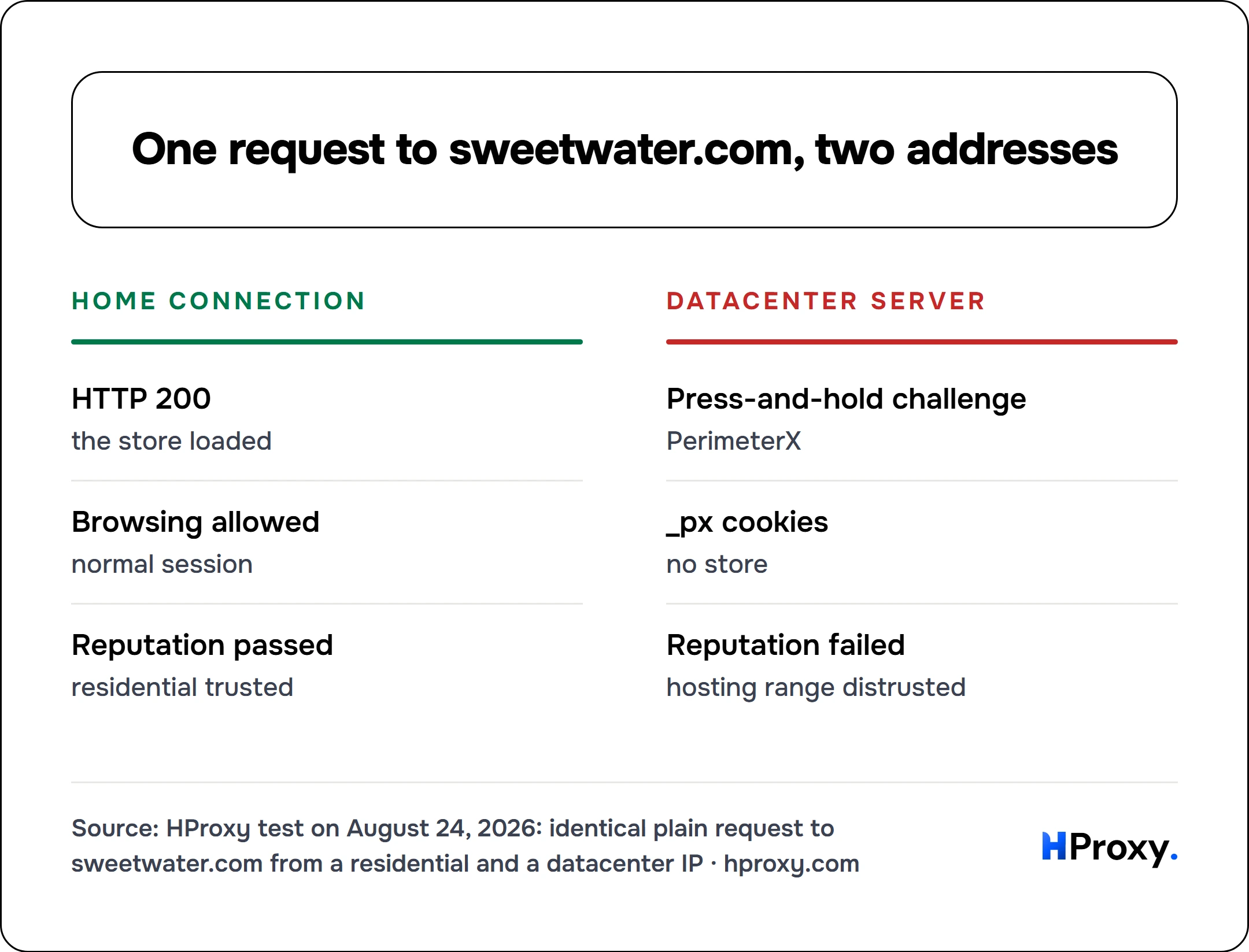One request to sweetwater.com, two addresses. Home connection: HTTP 200, Browsing allowed, Reputation passed. Against Datacenter server: Press-and-hold challenge, _px cookies, Reputation failed.