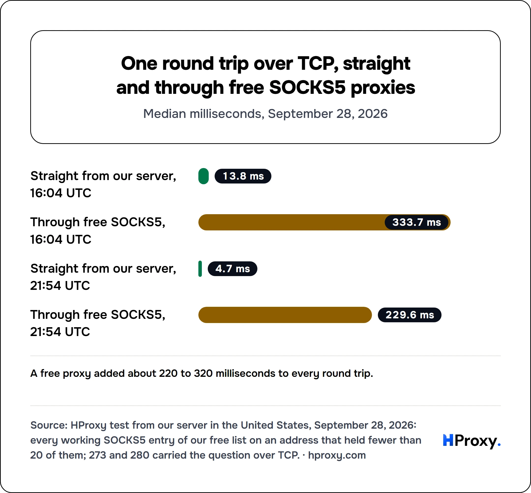 One round trip over TCP, straight and through free SOCKS5 proxies. bar: Straight from our server, 16:04 UTC 13.8, Through free SOCKS5, 16:04 UTC 333.7, Straight from our server, 21:54 UTC 4.7, Through free SOCKS5, 21:54 UTC 229.6.