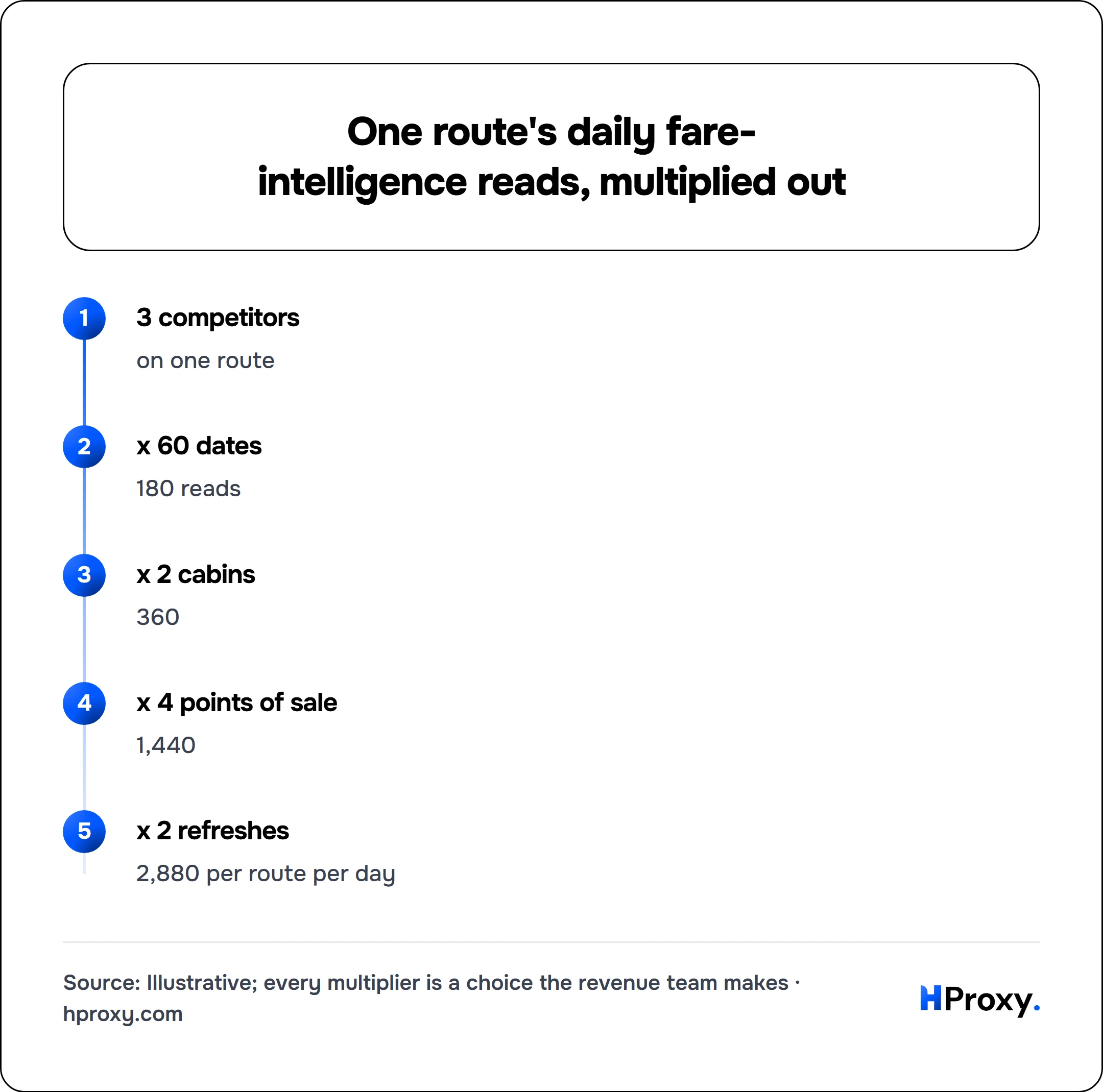 One route's daily fare-intelligence reads, multiplied out. flow: 3 competitors then x 60 dates then x 2 cabins then x 4 points of sale then x 2 refreshes.