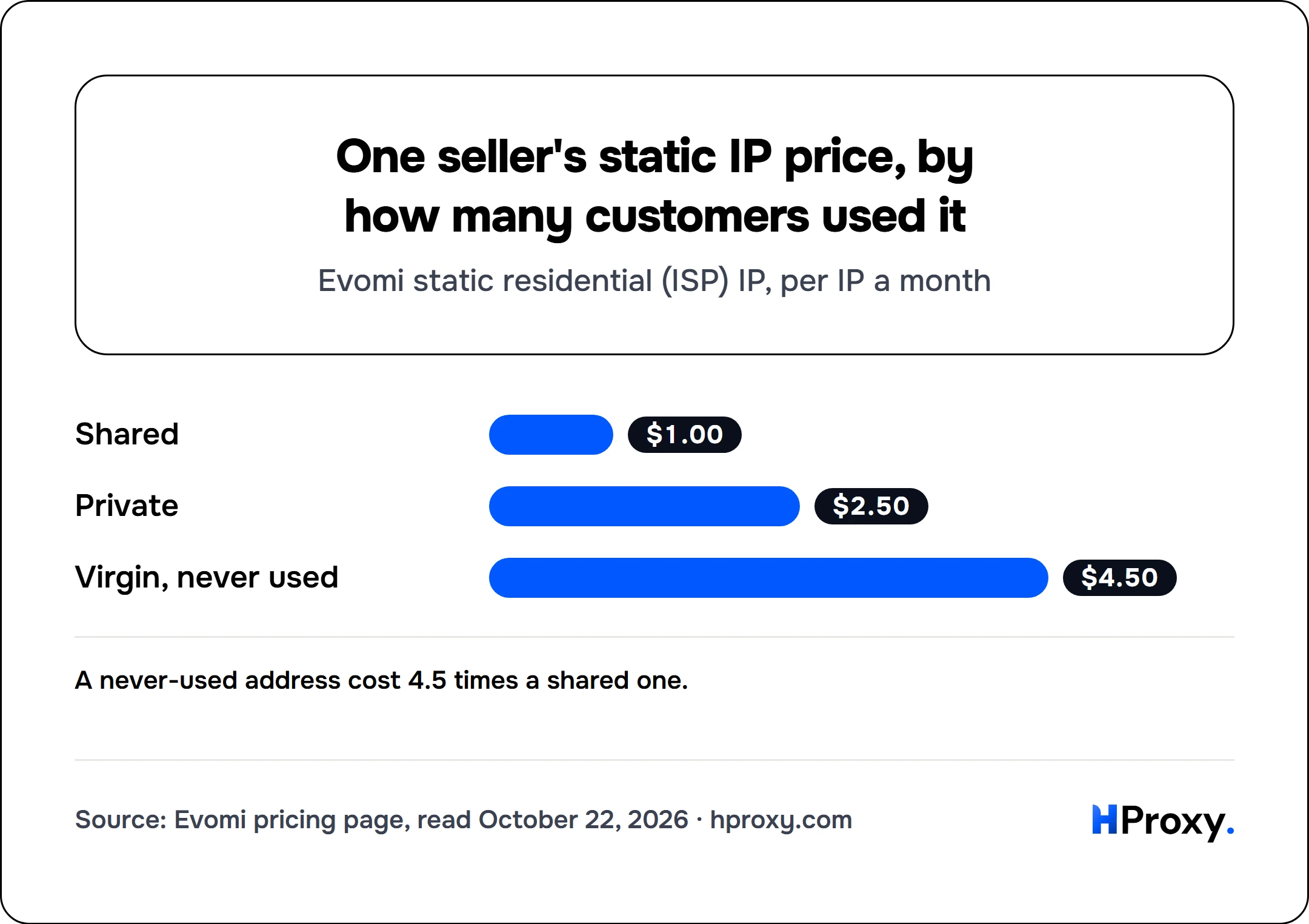 One seller's static IP price, by how many customers used it. bar: Shared 1, Private 2.5, Virgin, never used 4.5.