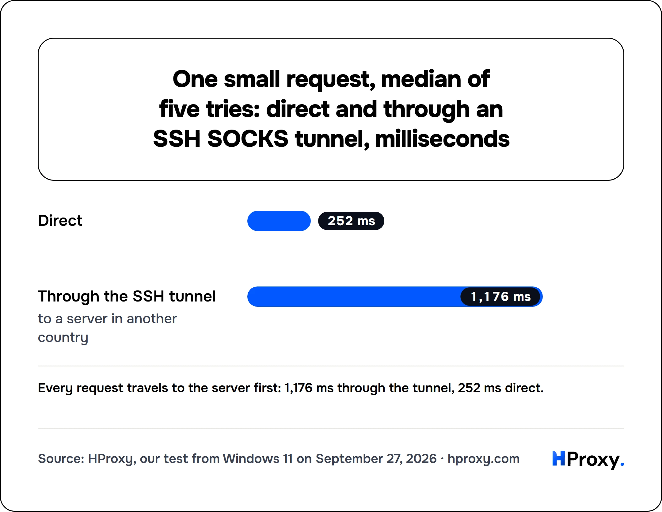One small request, median of five tries: direct and through an SSH SOCKS tunnel, milliseconds. bar: Direct 252, Through the SSH tunnel 1,176.