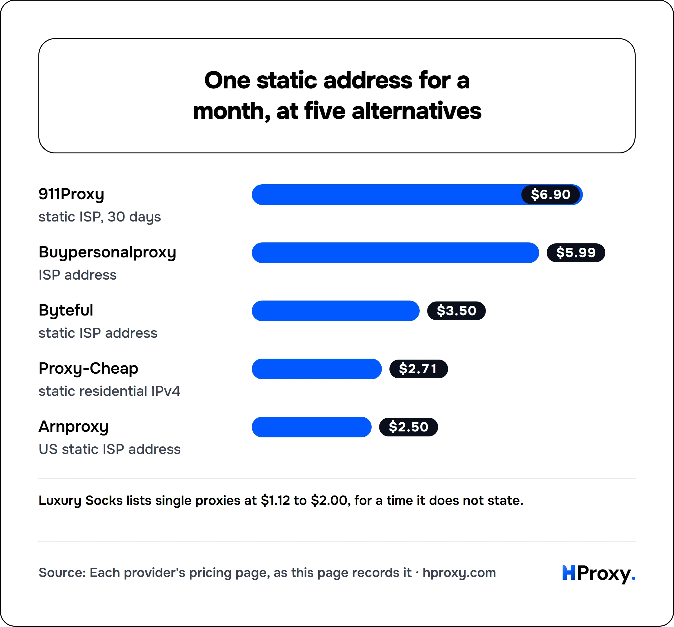 One static address for a month, at five alternatives. bar: 911Proxy 6.9, Buypersonalproxy 5.99, Byteful 3.5, Proxy-Cheap 2.71, Arnproxy 2.5.