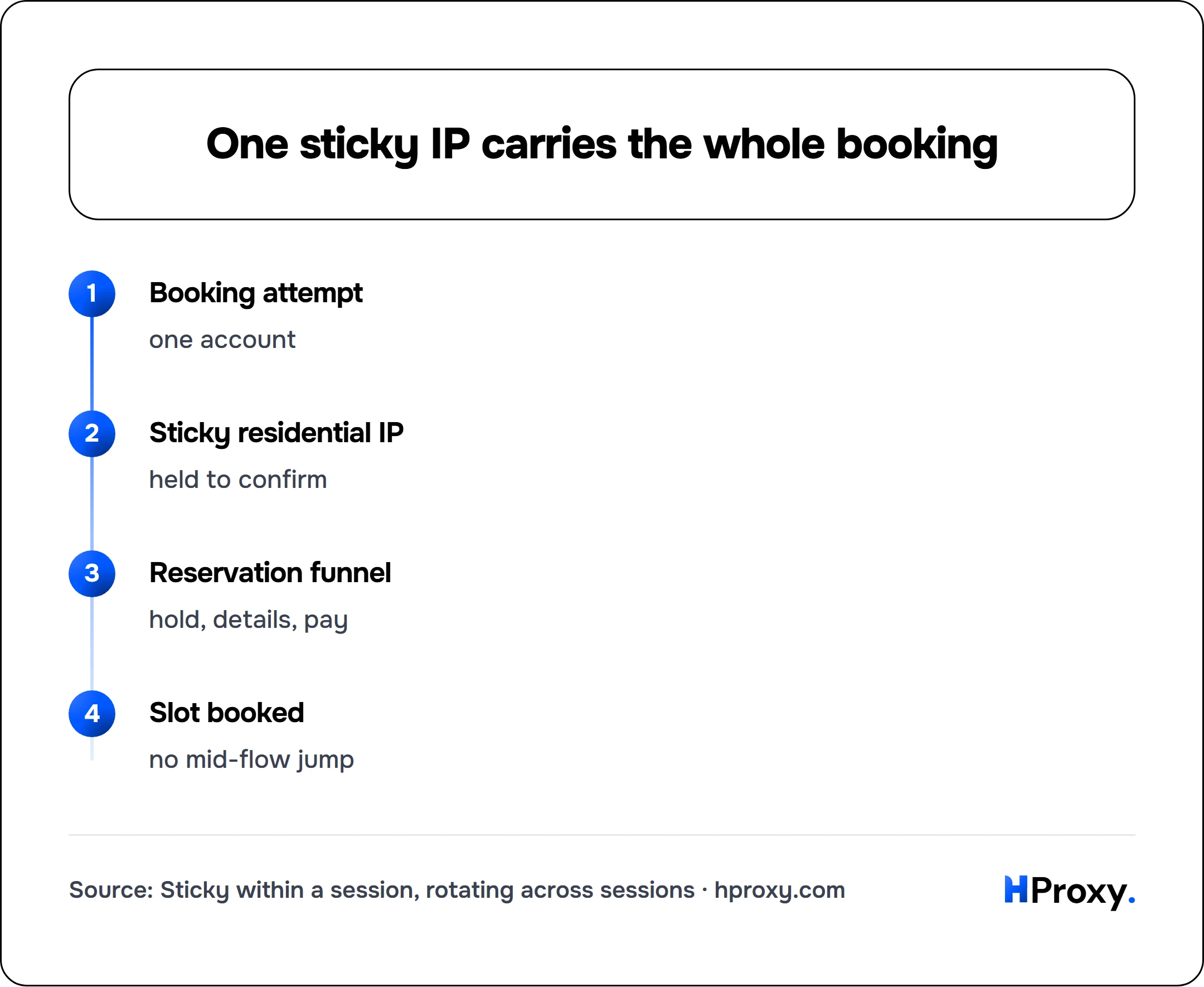 One sticky IP carries the whole booking. flow: Booking attempt then Sticky residential IP then Reservation funnel then Slot booked.
