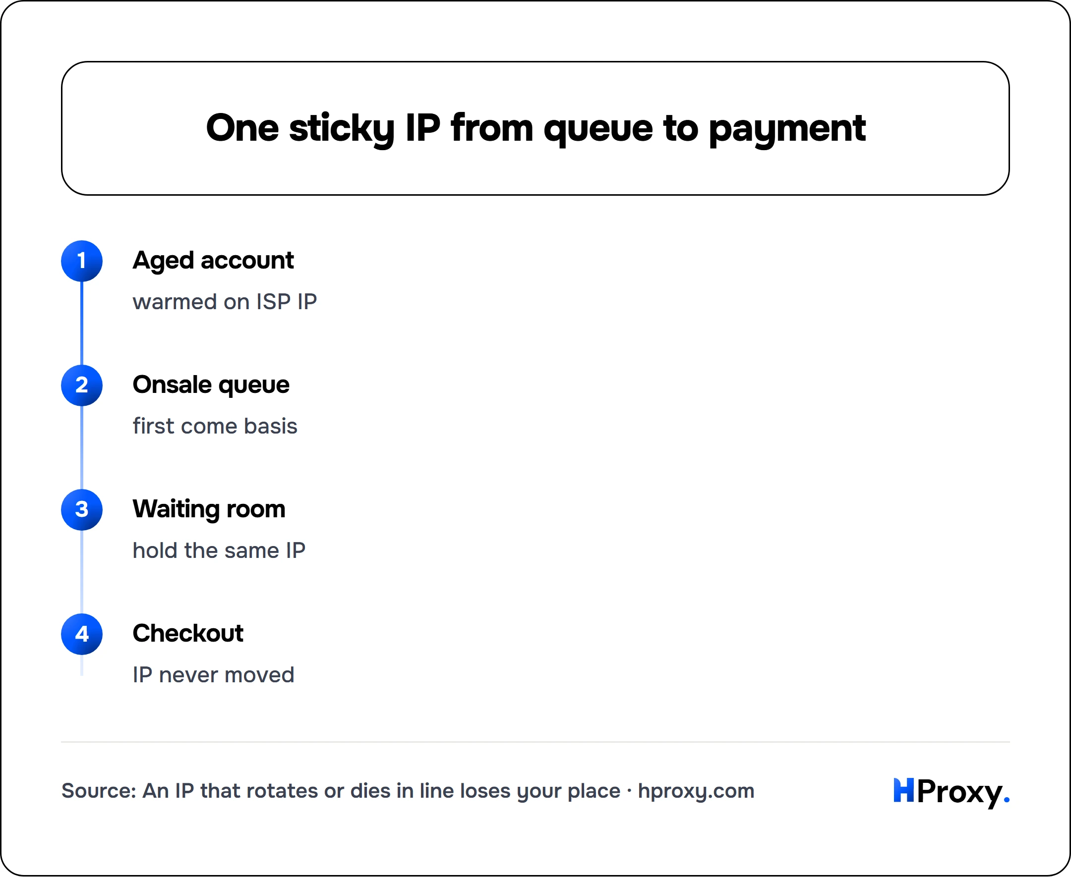 One sticky IP from queue to payment. flow: Aged account then Onsale queue then Waiting room then Checkout.