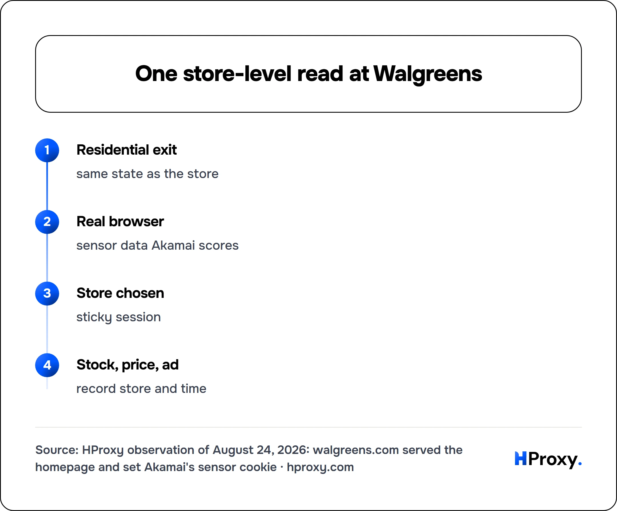 One store-level read at Walgreens. flow: Residential exit then Real browser then Store chosen then Stock, price, ad.
