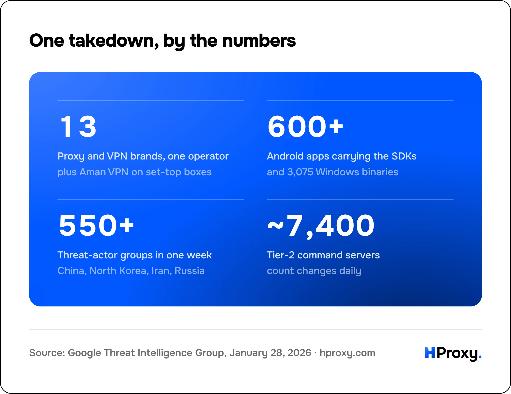 One takedown, by the numbers. Proxy and VPN brands, one operator 13, Android apps carrying the SDKs 600+, Threat-actor groups in one week 550+, Tier-2 command servers ~7,400.
