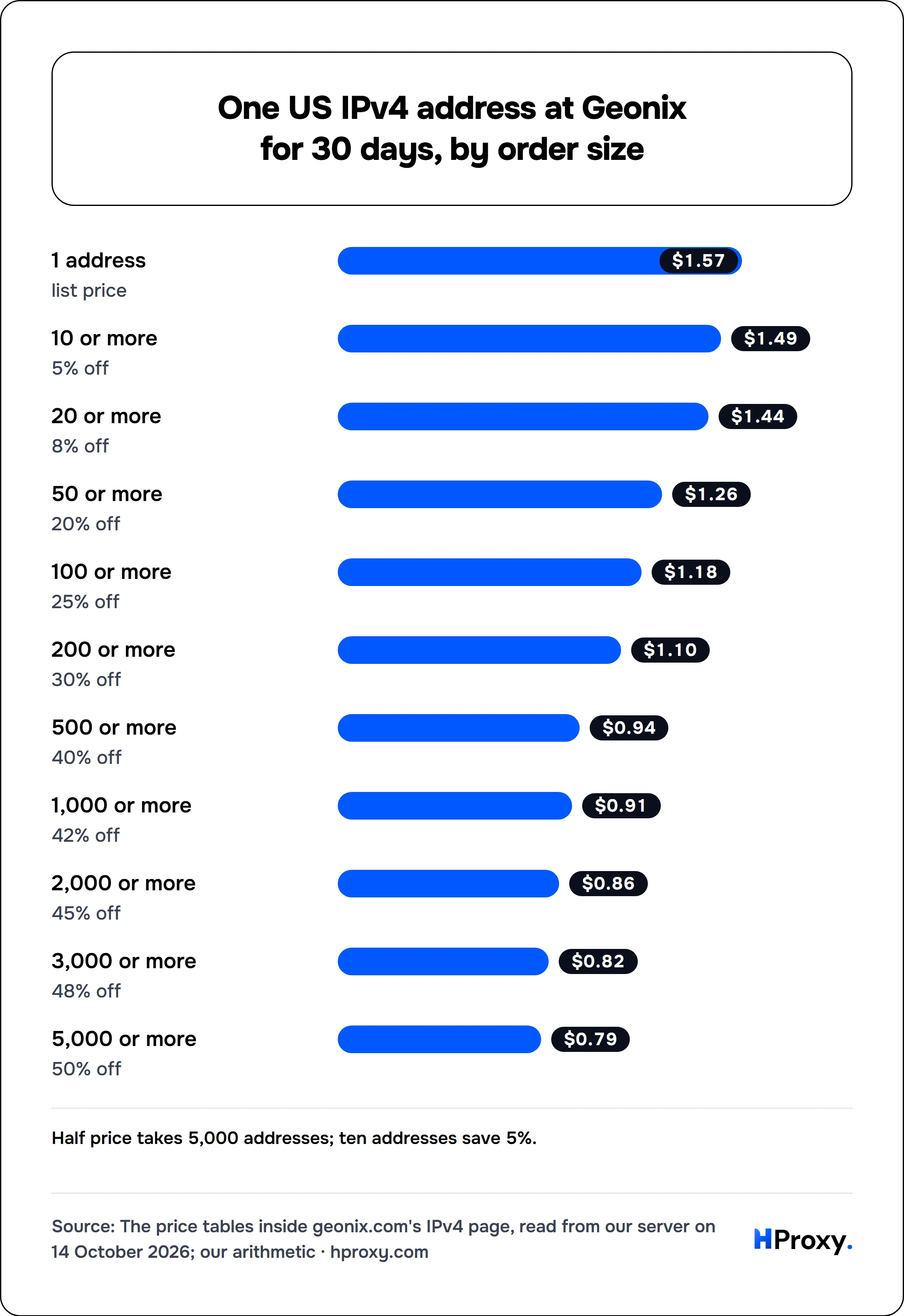 One US IPv4 address at Geonix for 30 days, by order size. bar: 1 address 1.57, 10 or more 1.49, 20 or more 1.44, 50 or more 1.26, 100 or more 1.18, 200 or more 1.1, 500 or more 0.94, 1,000 or more 0.91, 2,000 or more 0.86, 3,000 or more 0.82, 5,000 or more 0.79.