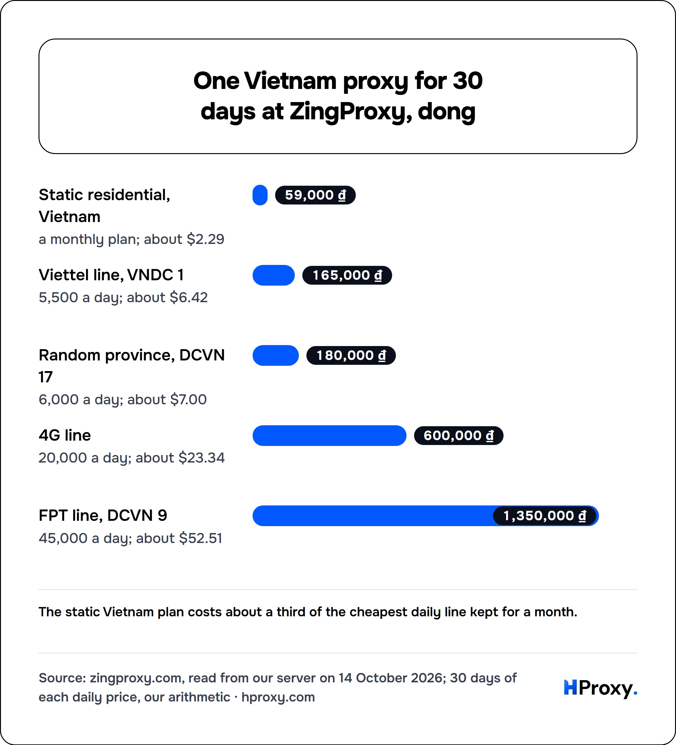 One Vietnam proxy for 30 days at ZingProxy, dong. bar: Static residential, Vietnam 59,000, Viettel line, VNDC 1 165,000, Random province, DCVN 17 180,000, 4G line 600,000, FPT line, DCVN 9 1,350,000.