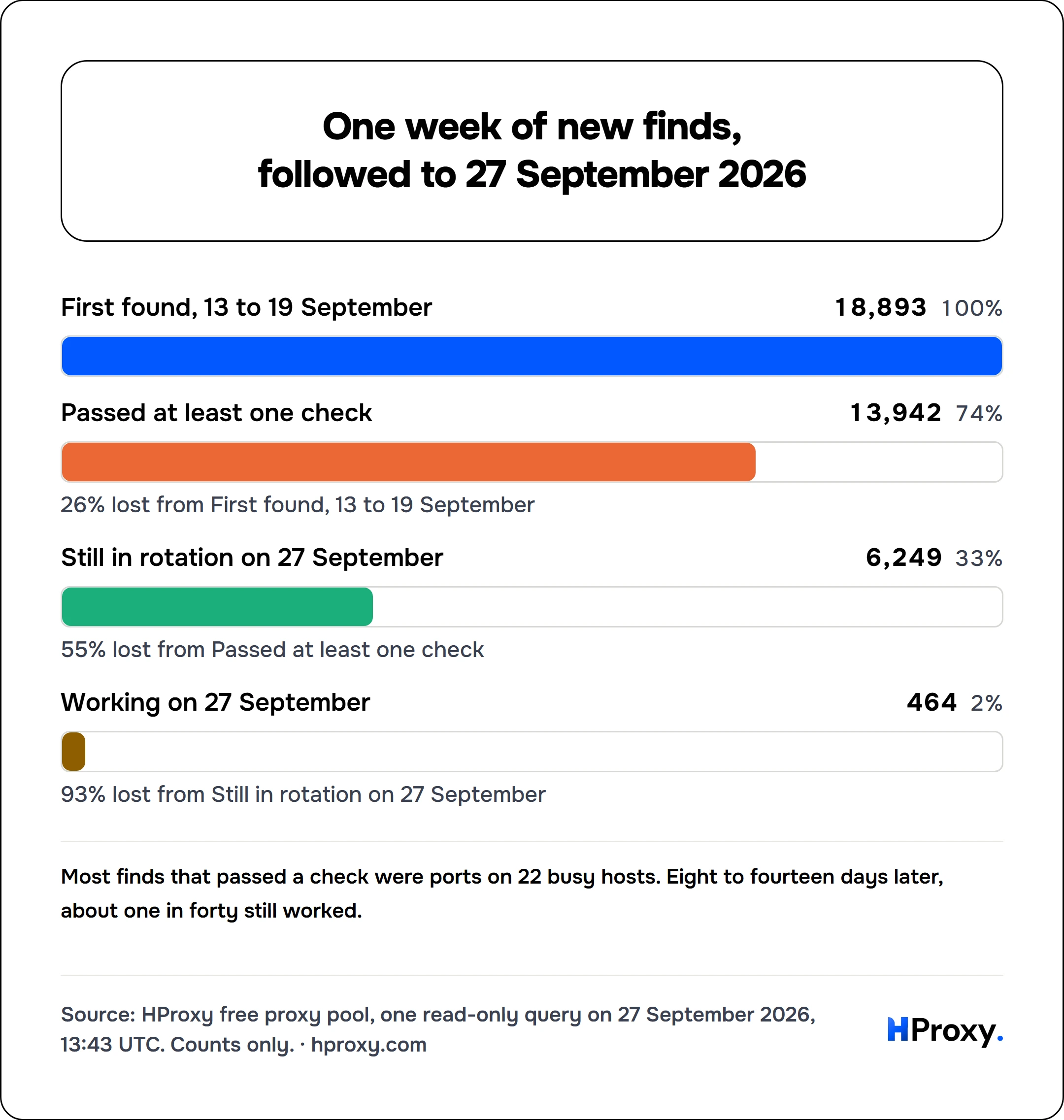 One week of new finds, followed to 27 September 2026. funnel: First found, 13 to 19 September 18,893, Passed at least one check 13,942, Still in rotation on 27 September 6,249, Working on 27 September 464.