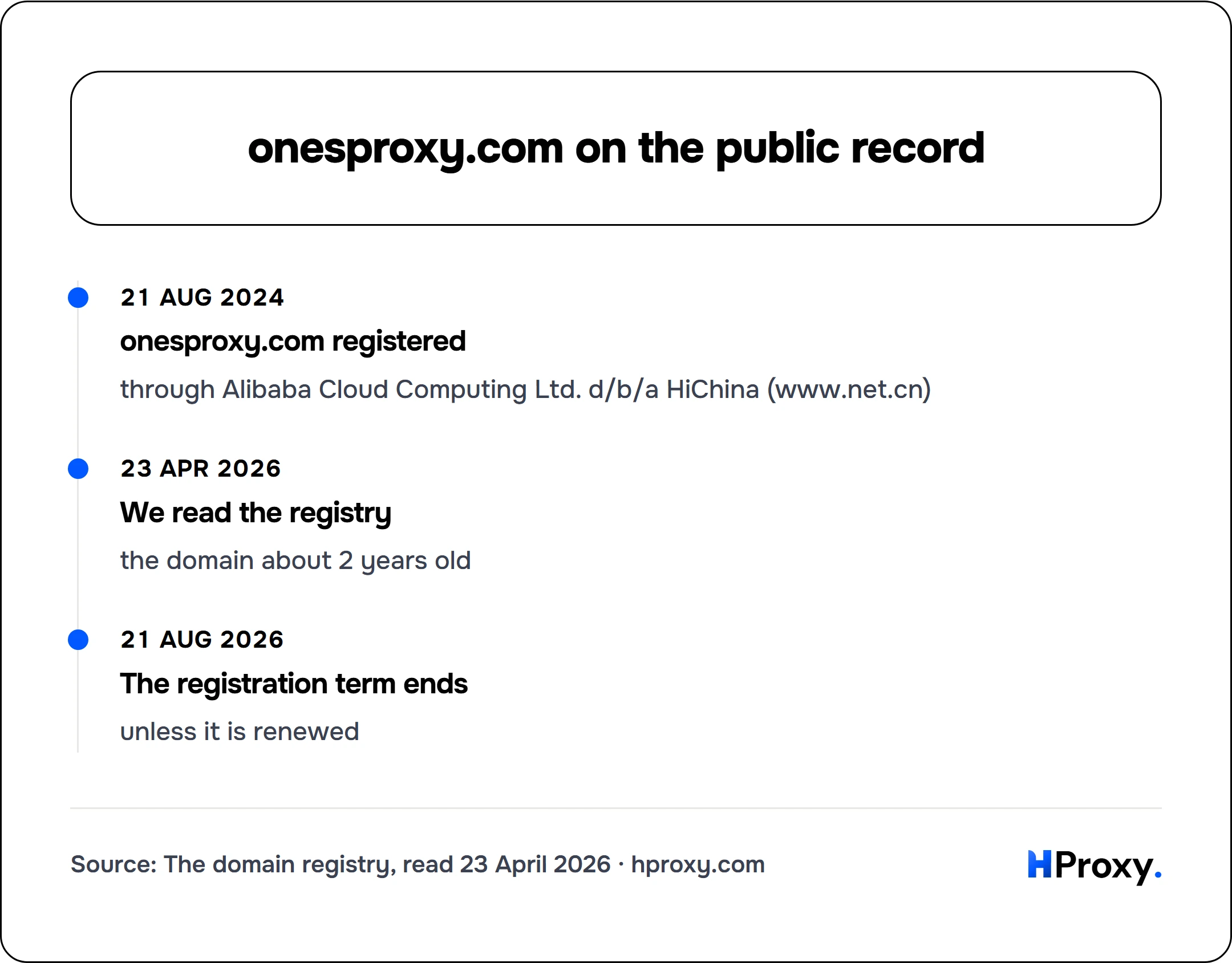 onesproxy.com on the public record. timeline: 21 Aug 2024, onesproxy.com registered. 23 Apr 2026, We read the registry. 21 Aug 2026, The registration term ends.