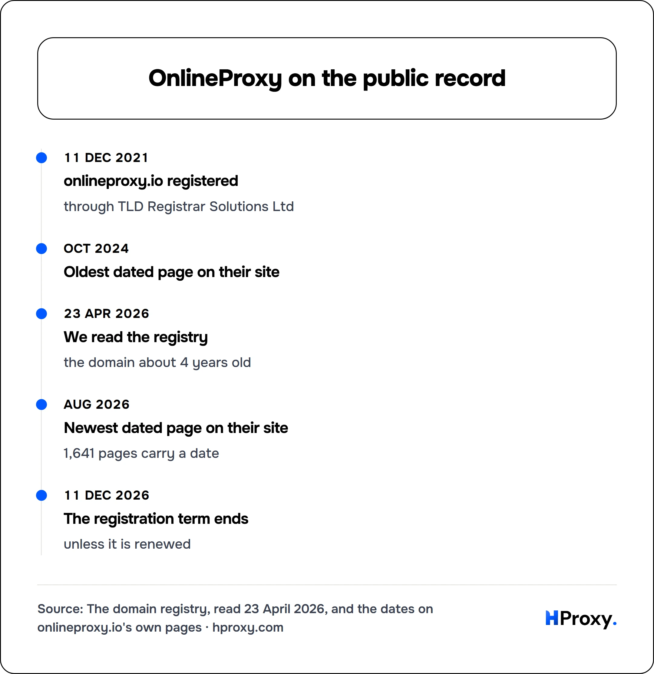 OnlineProxy on the public record. timeline: 11 Dec 2021, onlineproxy.io registered. Oct 2024, Oldest dated page on their site. 23 Apr 2026, We read the registry. Aug 2026, Newest dated page on their site. 11 Dec 2026, The registration term ends.