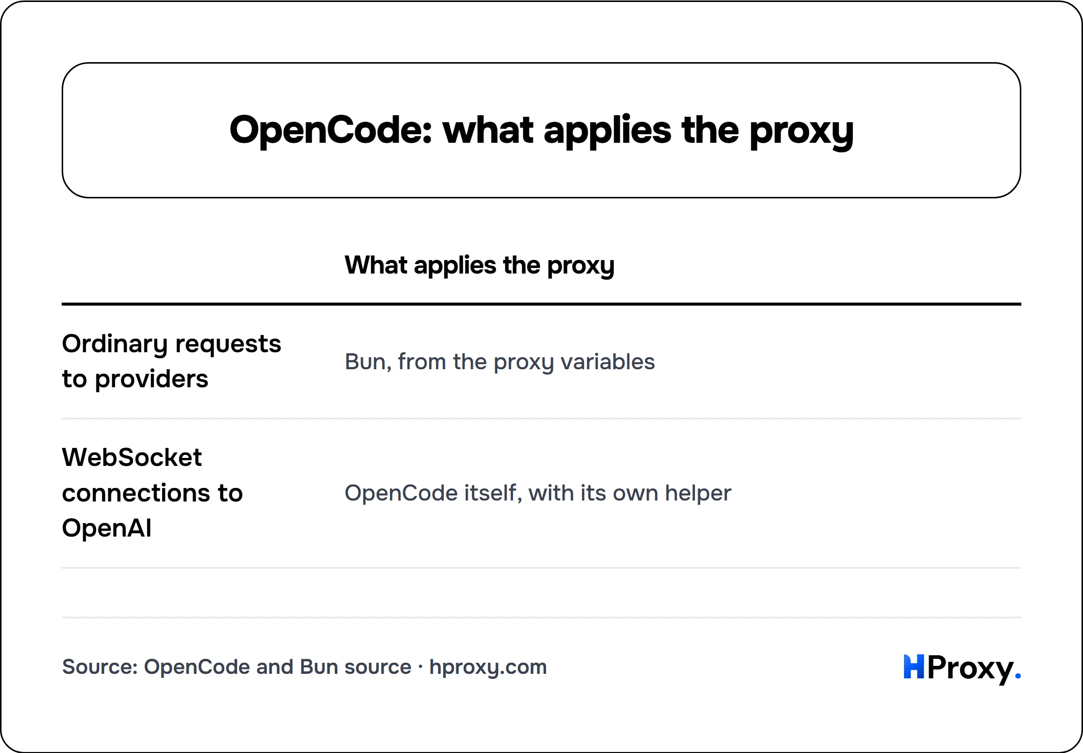 OpenCode: what applies the proxy. matrix comparing What applies the proxy across Ordinary requests to providers, WebSocket connections to OpenAI.