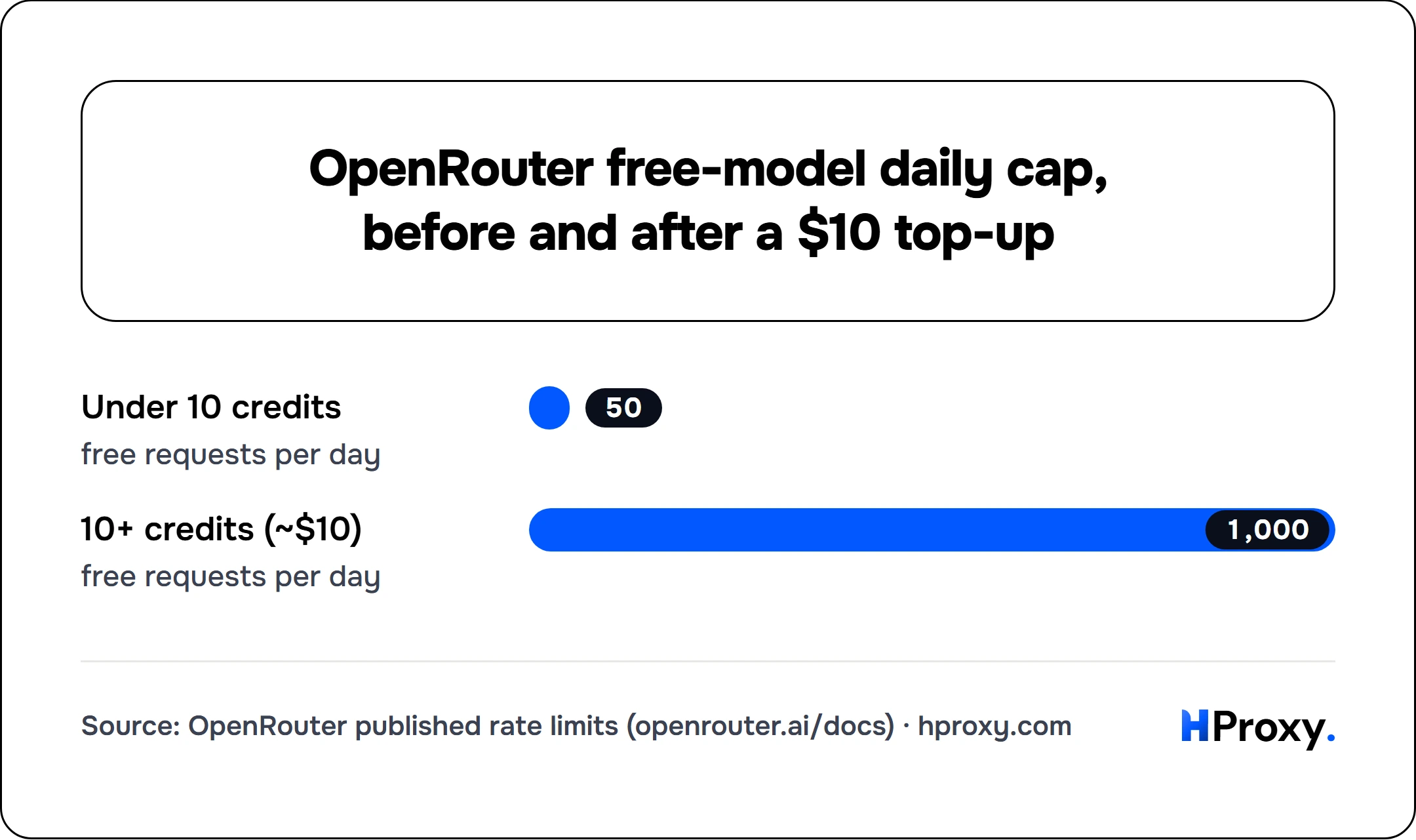 OpenRouter free-model daily cap, before and after a $10 top-up. bar: Under 10 credits 50, 10+ credits (~$10) 1,000.