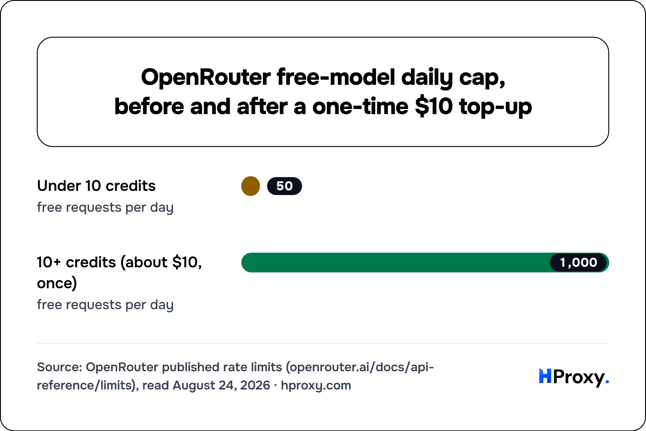 OpenRouter free-model daily cap, before and after a one-time $10 top-up. bar: Under 10 credits 50, 10+ credits (about $10, once) 1,000.