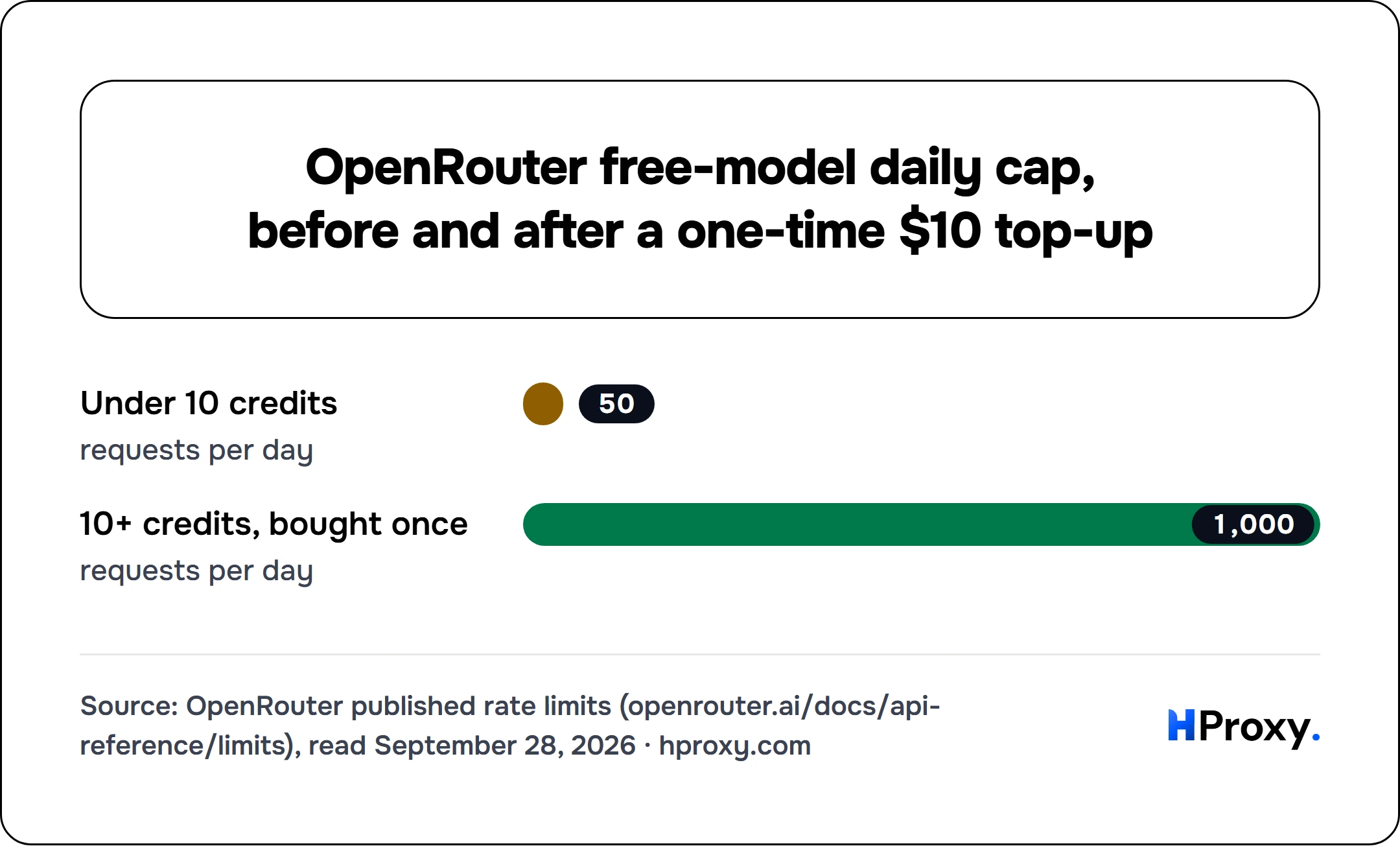 OpenRouter free-model daily cap, before and after a one-time $10 top-up. bar: Under 10 credits 50, 10+ credits, bought once 1,000.