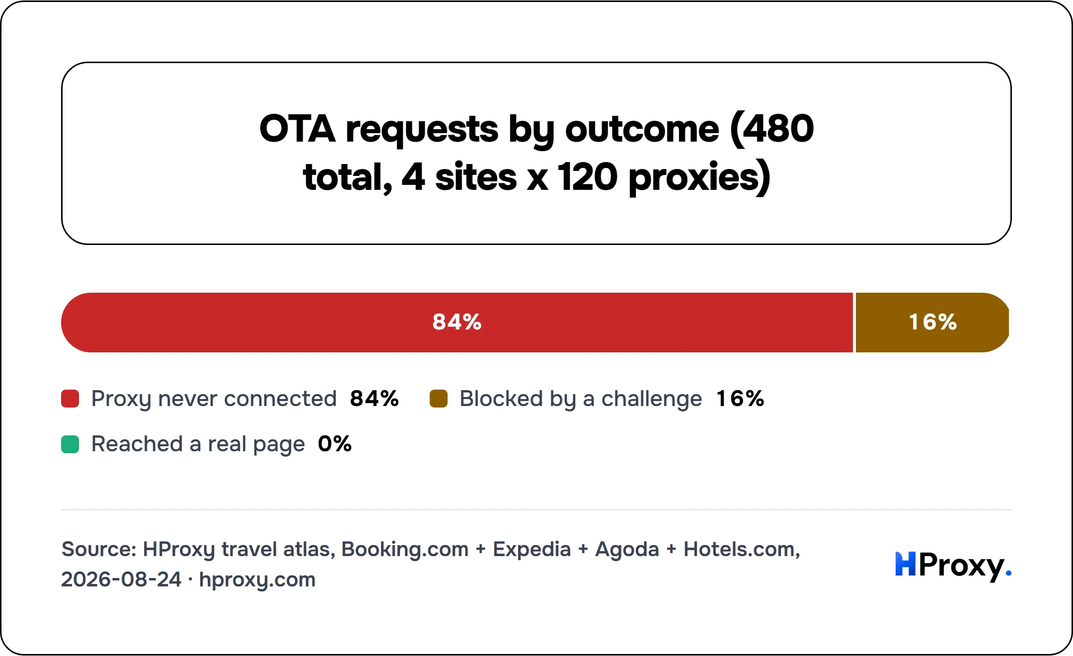 OTA requests by outcome (480 total, 4 sites x 120 proxies). stack: Proxy never connected 401, Blocked by a challenge 79, Reached a real page 0.