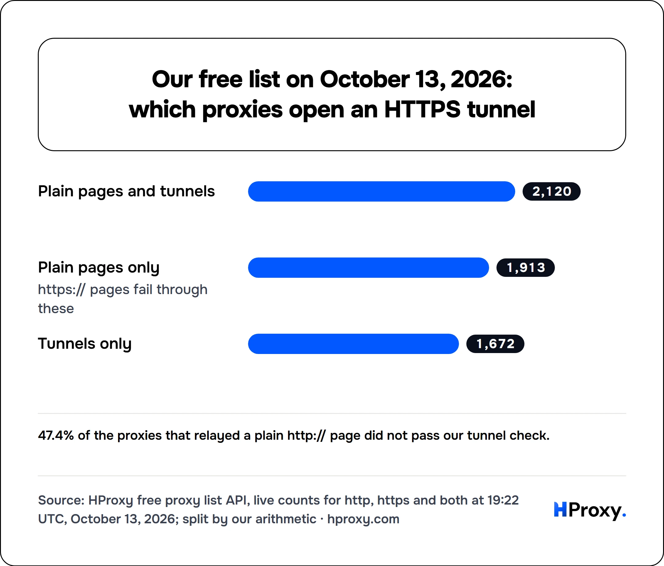 Our free list on October 13, 2026: which proxies open an HTTPS tunnel. bar: Plain pages and tunnels 2,120, Plain pages only 1,913, Tunnels only 1,672.