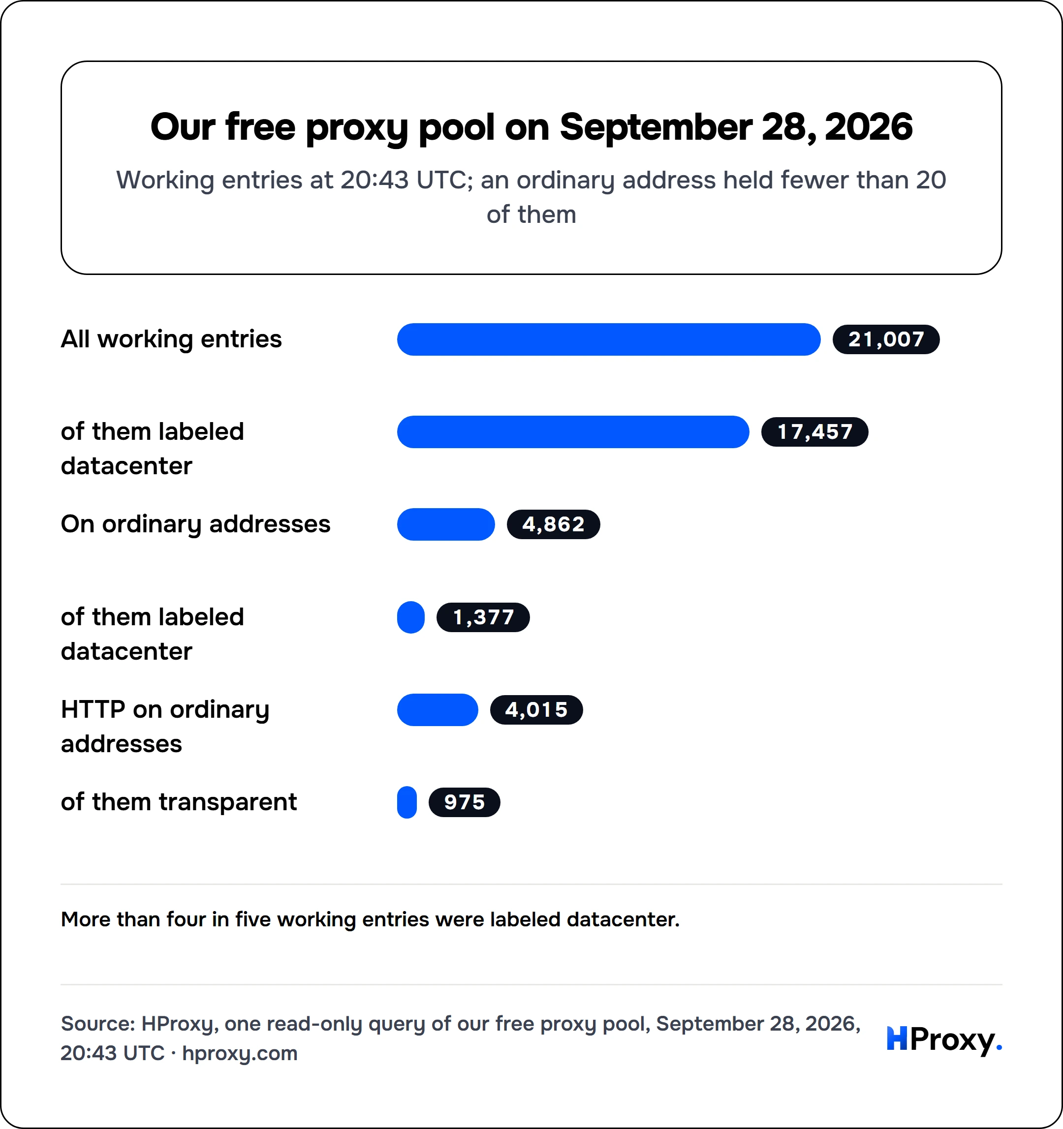 Our free proxy pool on September 28, 2026. bar: All working entries 21,007, of them labeled datacenter 17,457, On ordinary addresses 4,862, of them labeled datacenter 1,377, HTTP on ordinary addresses 4,015, of them transparent 975.