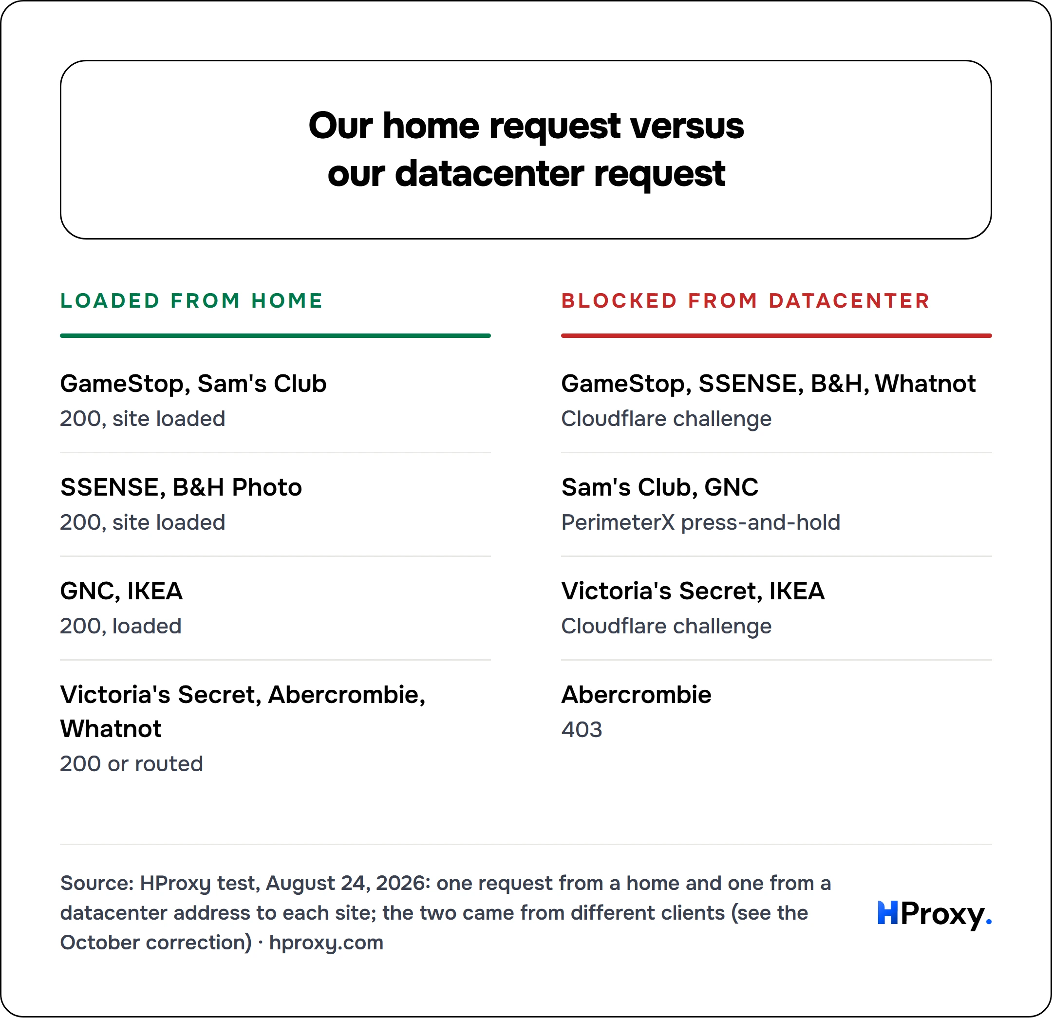 Our home request versus our datacenter request. Loaded from home: GameStop, Sam's Club, SSENSE, B&H Photo, GNC, IKEA, Victoria's Secret, Abercrombie, Whatnot. Against Blocked from datacenter: GameStop, SSENSE, B&H, Whatnot, Sam's Club, GNC, Victoria's Secret, IKEA, Abercrombie.