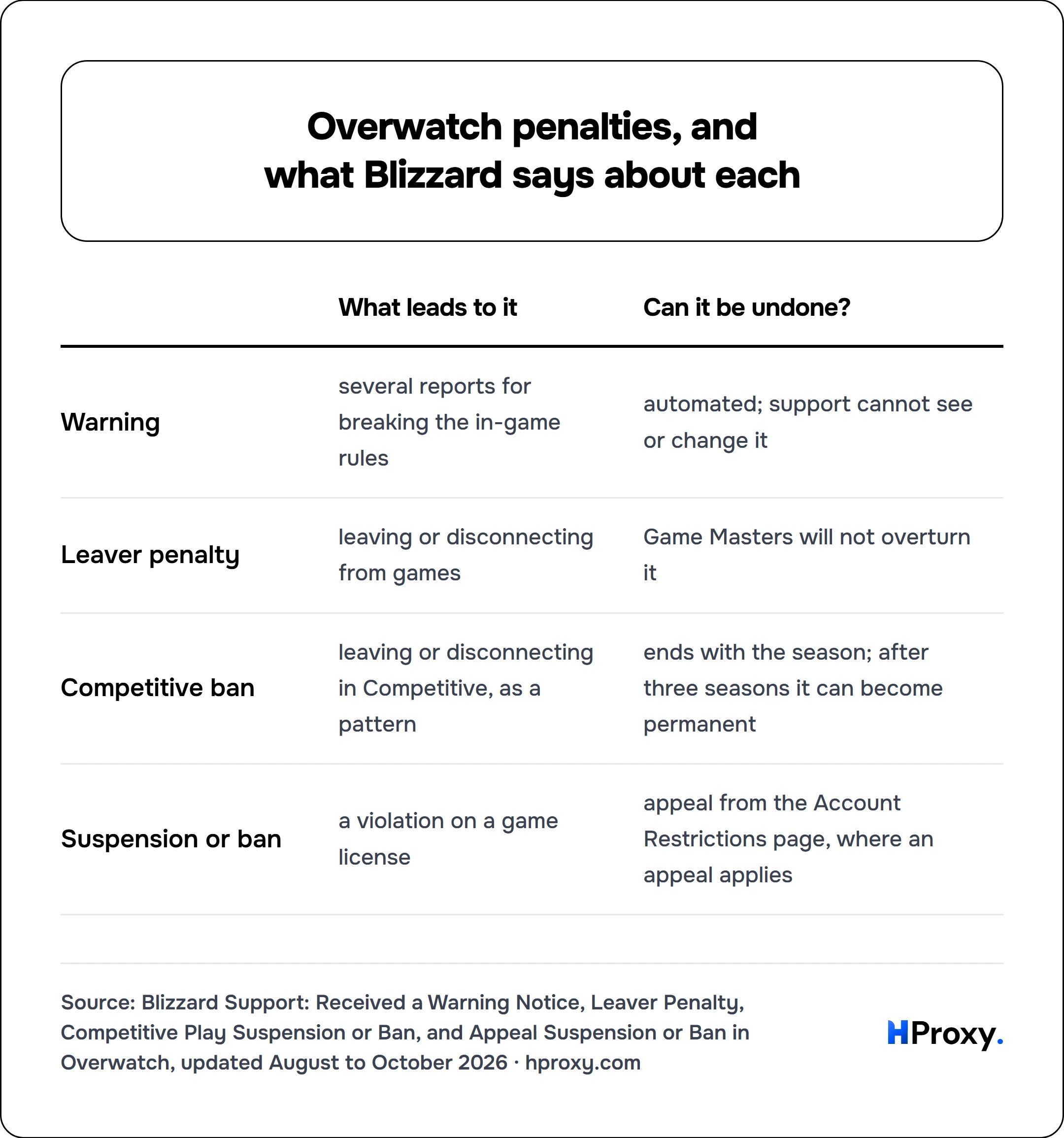 Overwatch penalties, and what Blizzard says about each. matrix comparing What leads to it, Can it be undone? across Warning, Leaver penalty, Competitive ban, Suspension or ban.