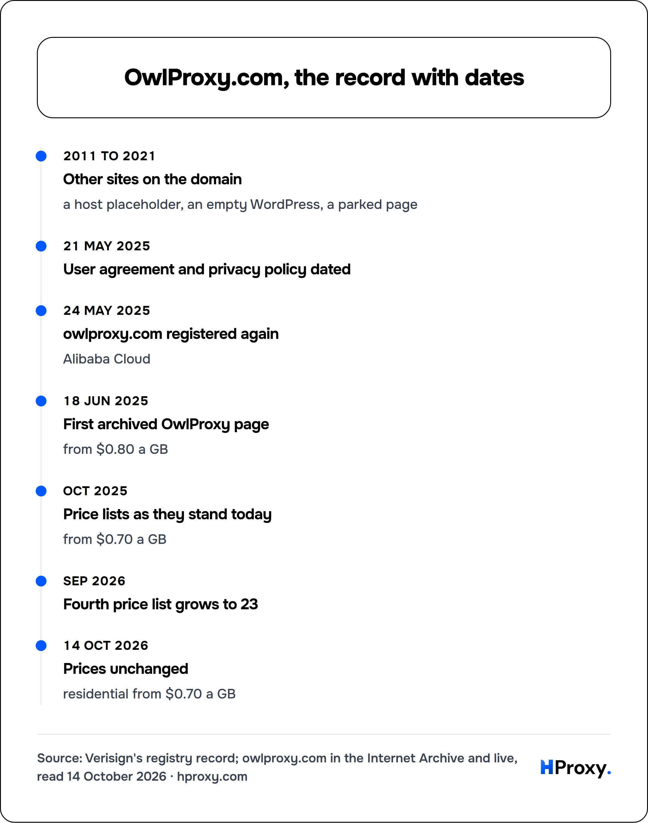 OwlProxy.com, the record with dates. timeline: 2011 to 2021, Other sites on the domain. 21 May 2025, User agreement and privacy policy dated. 24 May 2025, owlproxy.com registered again. 18 Jun 2025, First archived OwlProxy page. Oct 2025, Price lists as they stand today. Sep 2026, Fourth price list grows to 23. 14 Oct 2026, Prices unchanged.