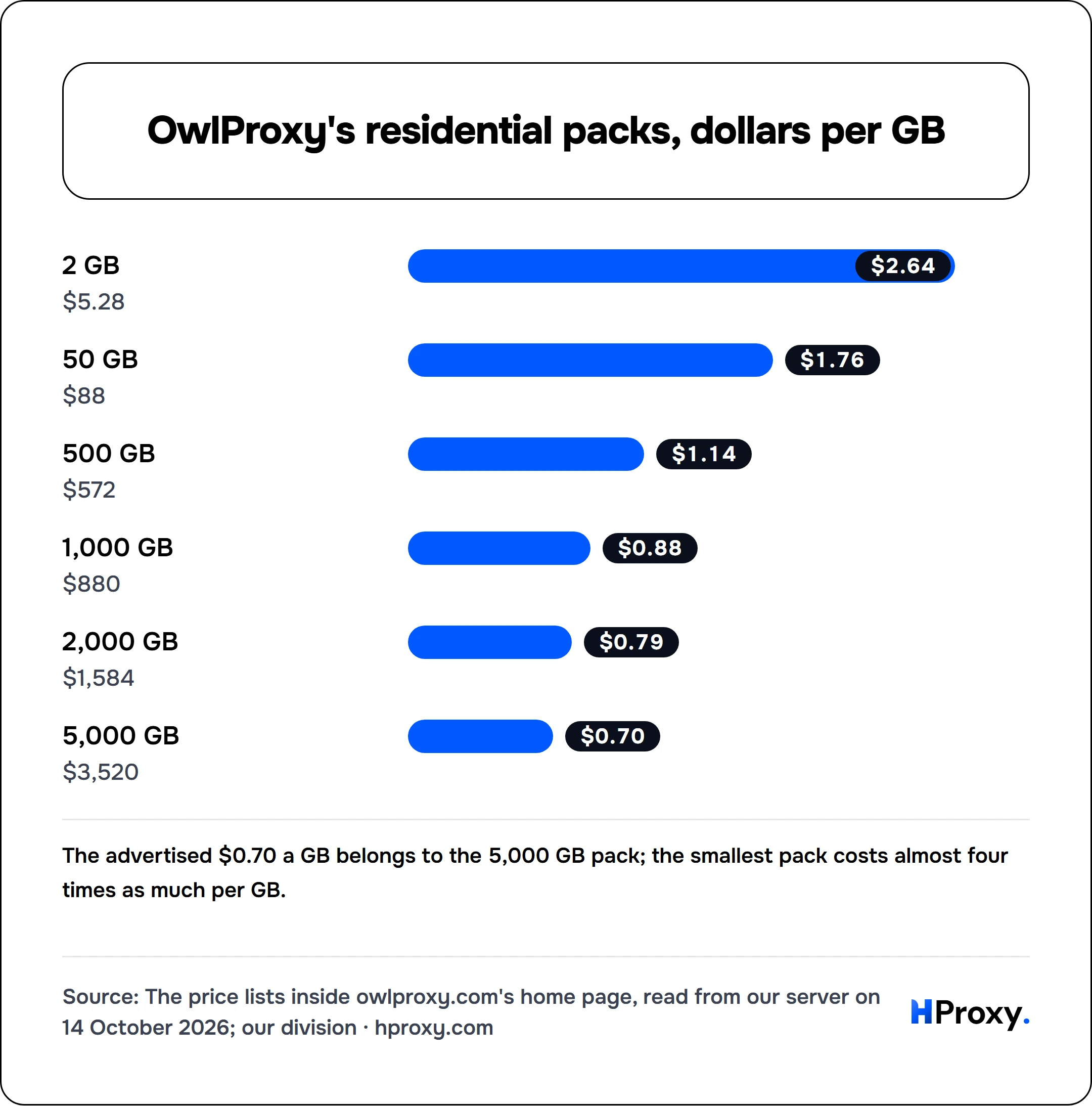 OwlProxy's residential packs, dollars per GB. bar: 2 GB 2.64, 50 GB 1.76, 500 GB 1.14, 1,000 GB 0.88, 2,000 GB 0.79, 5,000 GB 0.7.