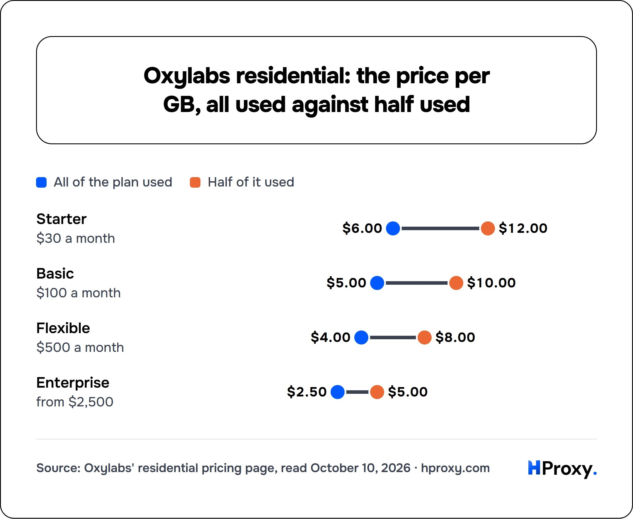 Oxylabs residential: the price per GB, all used against half used. All of the plan used and Half of it used: Starter $6 and $12, Basic $5 and $10, Flexible $4 and $8, Enterprise $2.50 and $5.