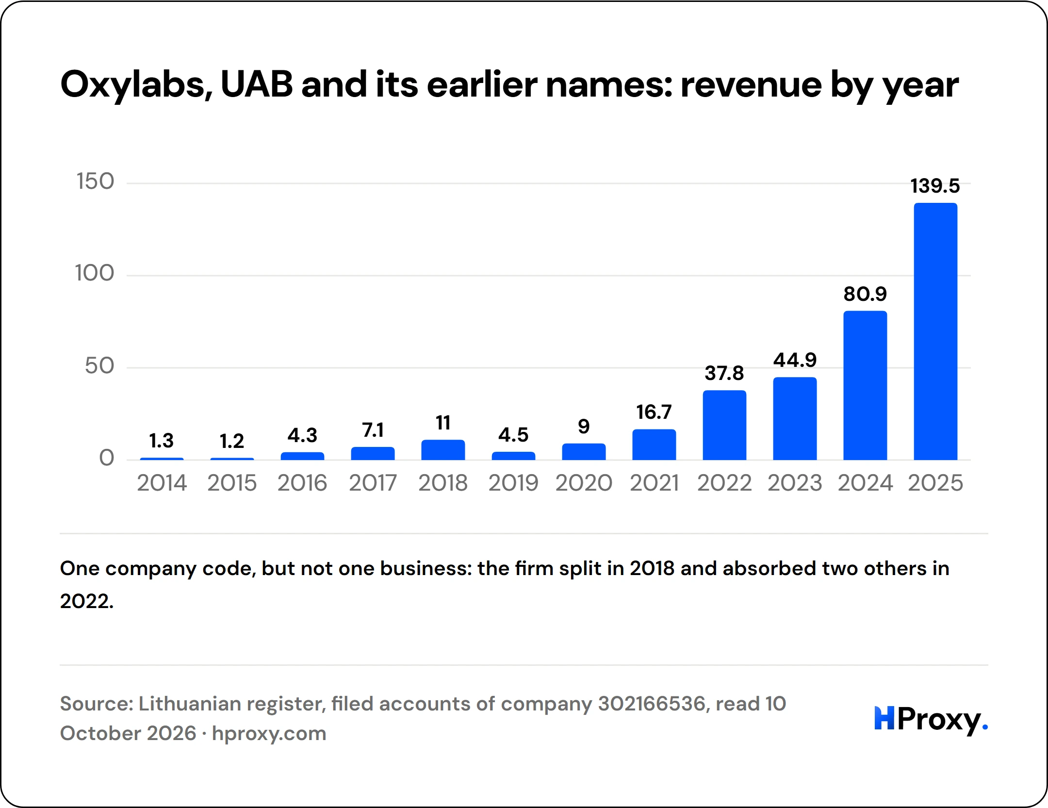 Oxylabs, UAB and its earlier names: revenue by year. bar: 2014 1.3, 2015 1.2, 2016 4.3, 2017 7.1, 2018 11, 2019 4.5, 2020 9, 2021 16.7, 2022 37.8, 2023 44.9, 2024 80.9, 2025 139.5.
