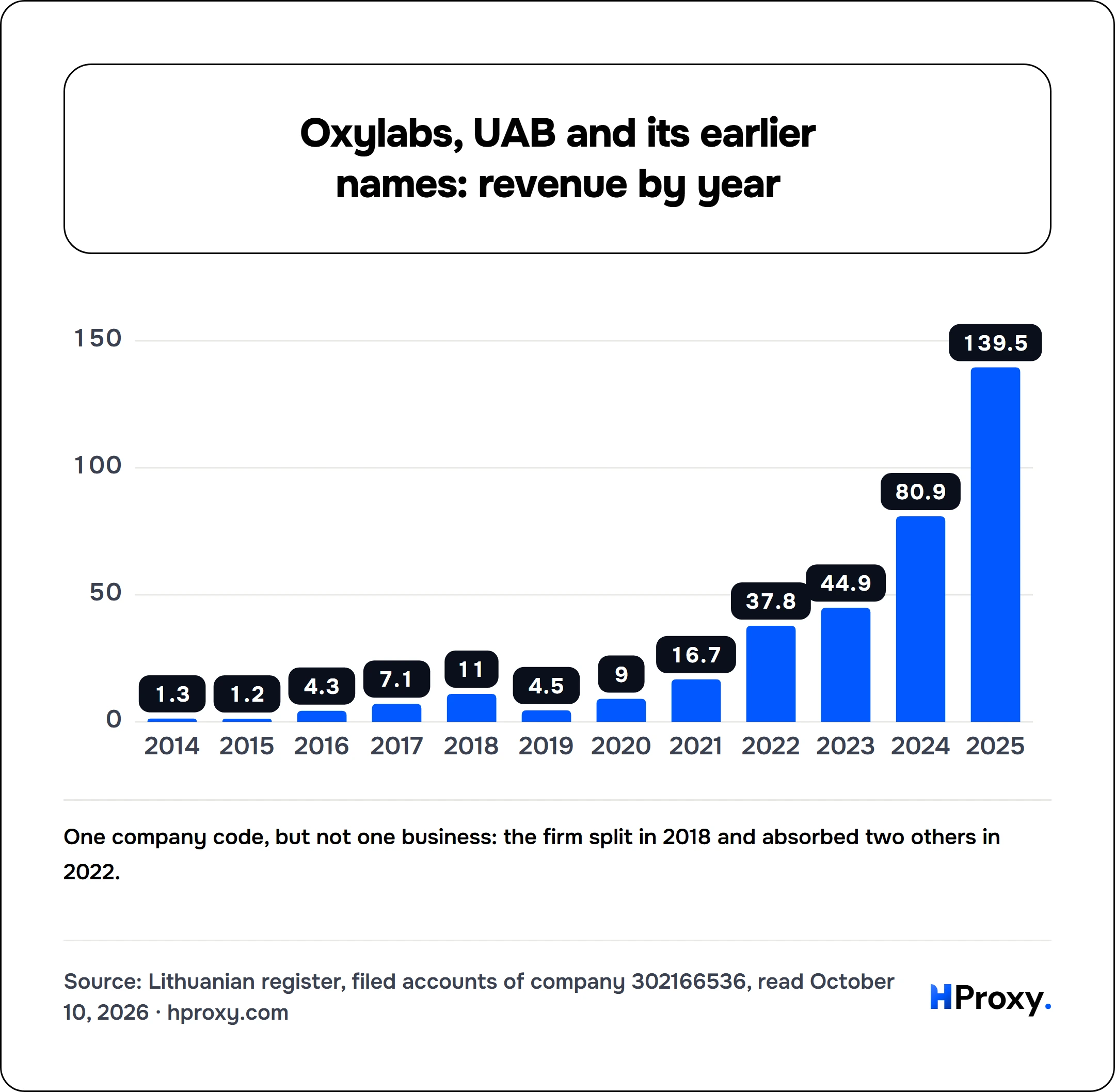 Oxylabs, UAB and its earlier names: revenue by year. bar: 2014 1.3, 2015 1.2, 2016 4.3, 2017 7.1, 2018 11, 2019 4.5, 2020 9, 2021 16.7, 2022 37.8, 2023 44.9, 2024 80.9, 2025 139.5.