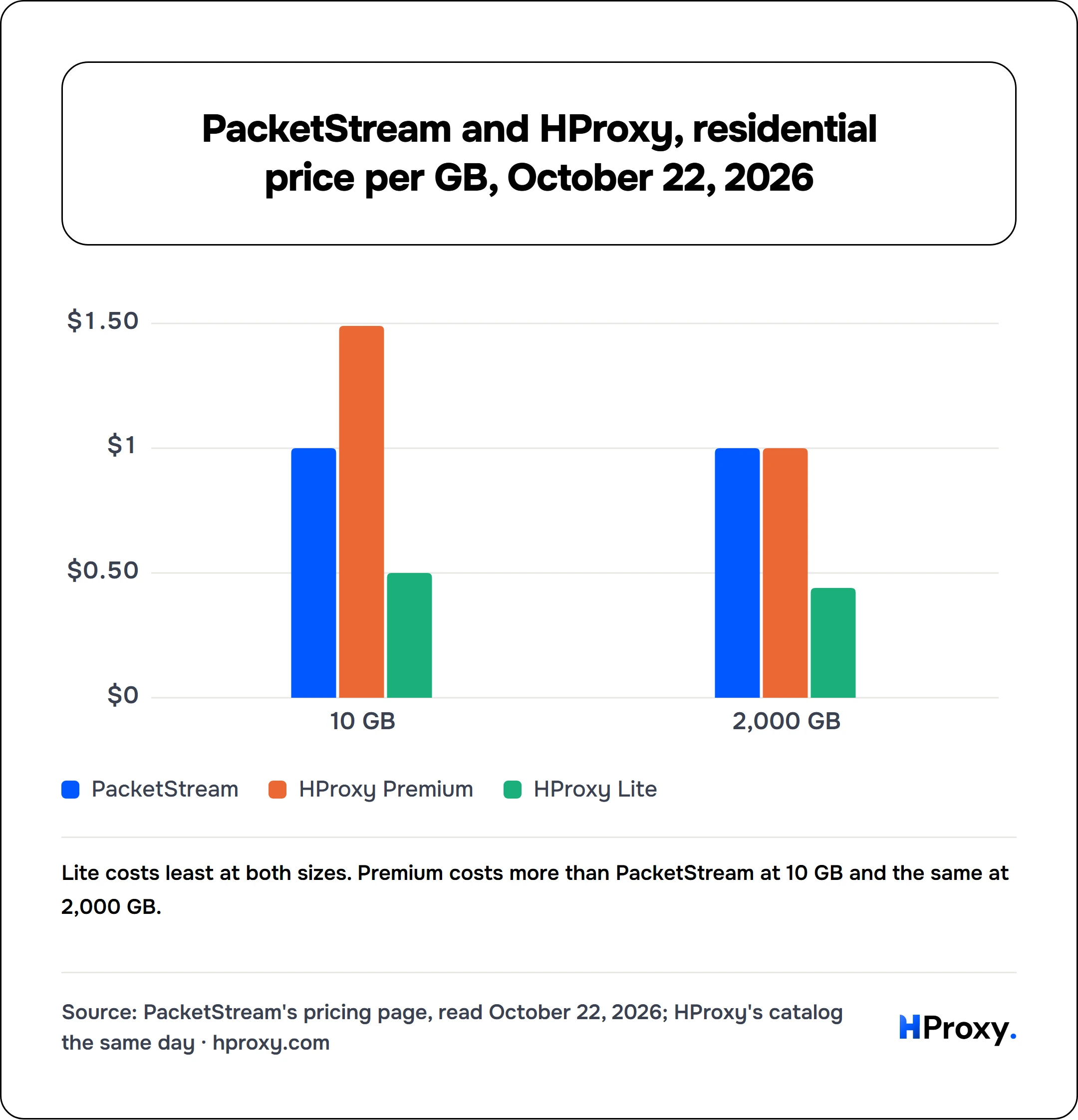 PacketStream and HProxy, residential price per GB, October 22, 2026. grouped chart over 2 points: PacketStream, HProxy Premium, HProxy Lite.
