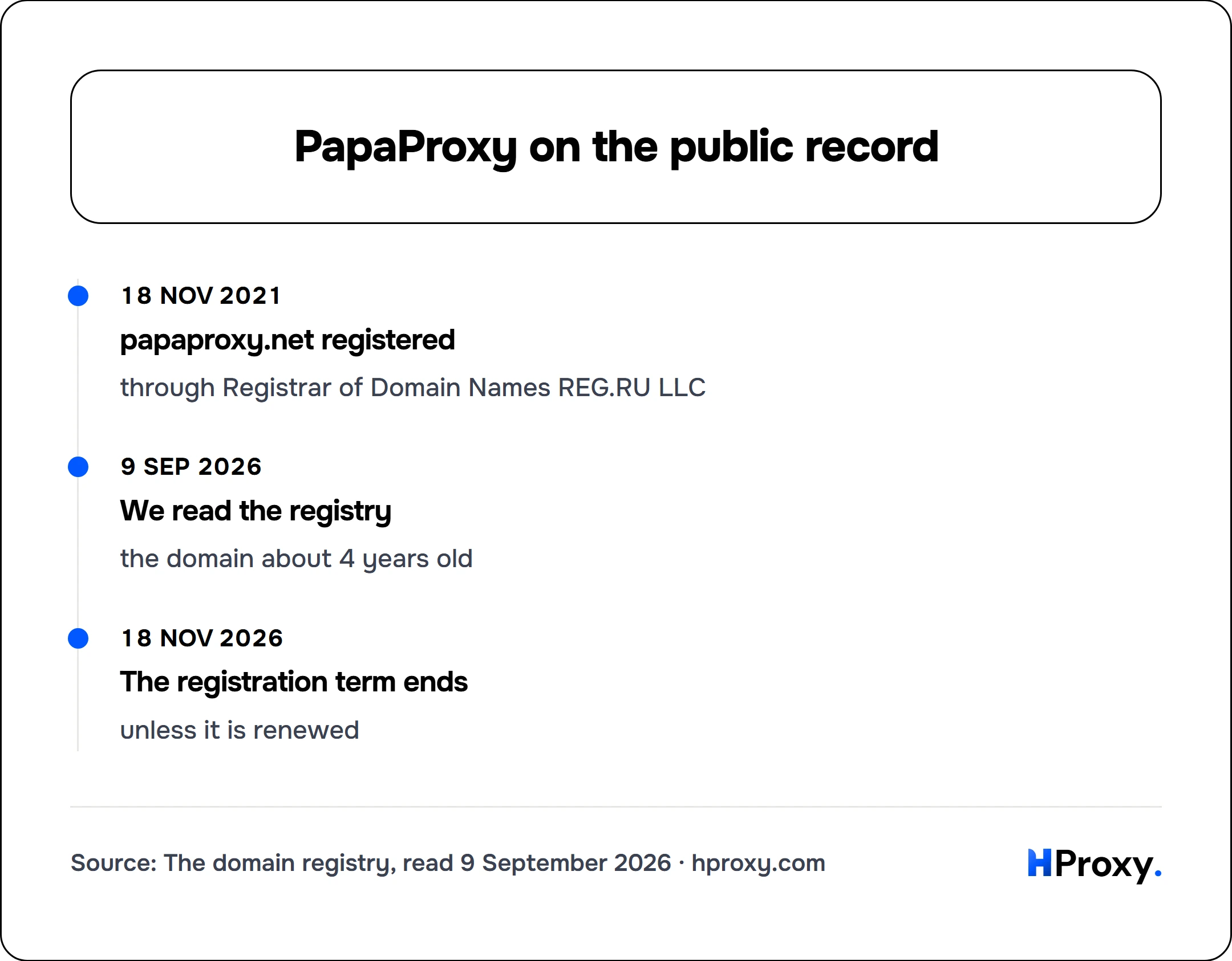 PapaProxy on the public record. timeline: 18 Nov 2021, papaproxy.net registered. 9 Sep 2026, We read the registry. 18 Nov 2026, The registration term ends.