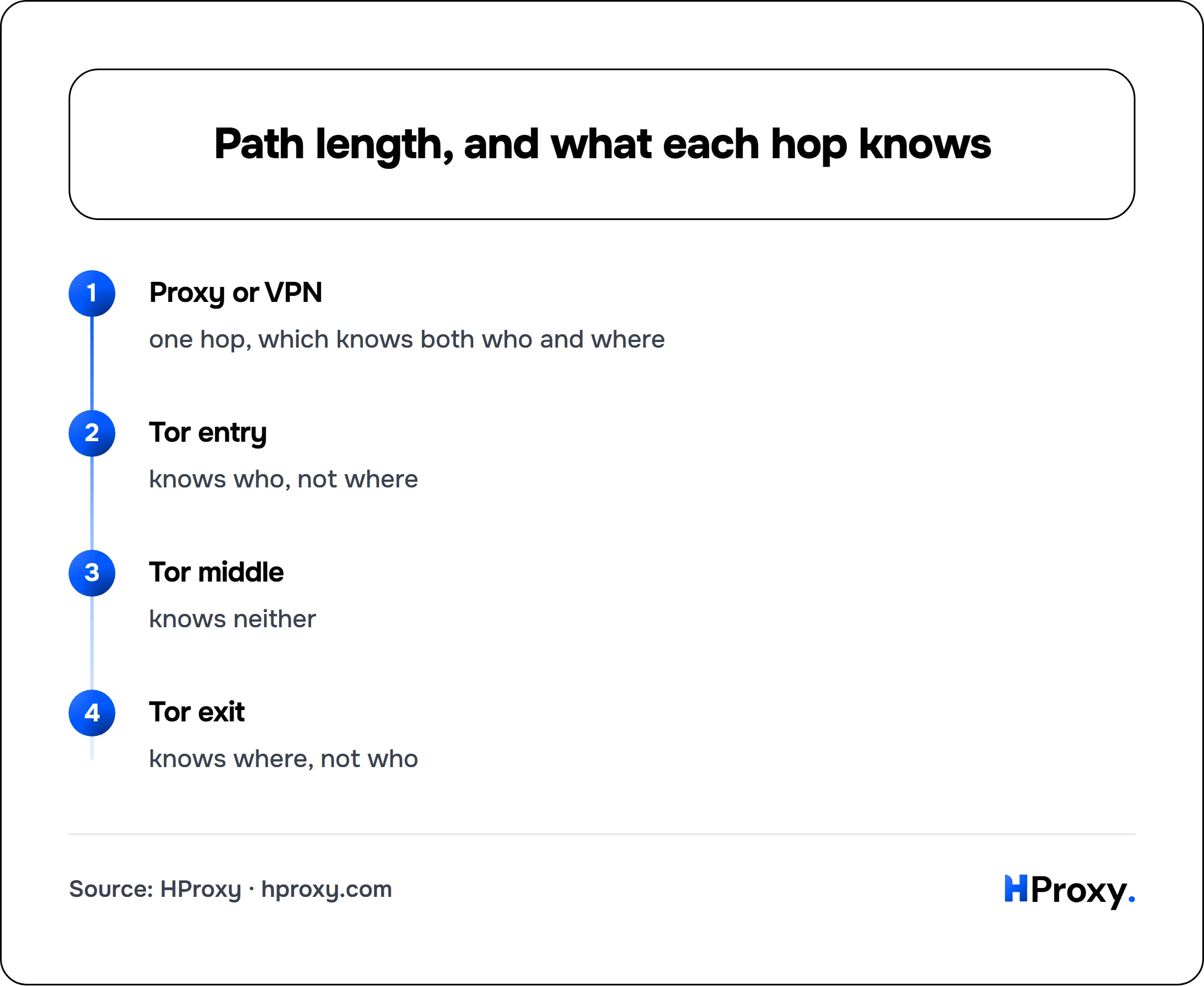 Path length, and what each hop knows. flow: Proxy or VPN then Tor entry then Tor middle then Tor exit.